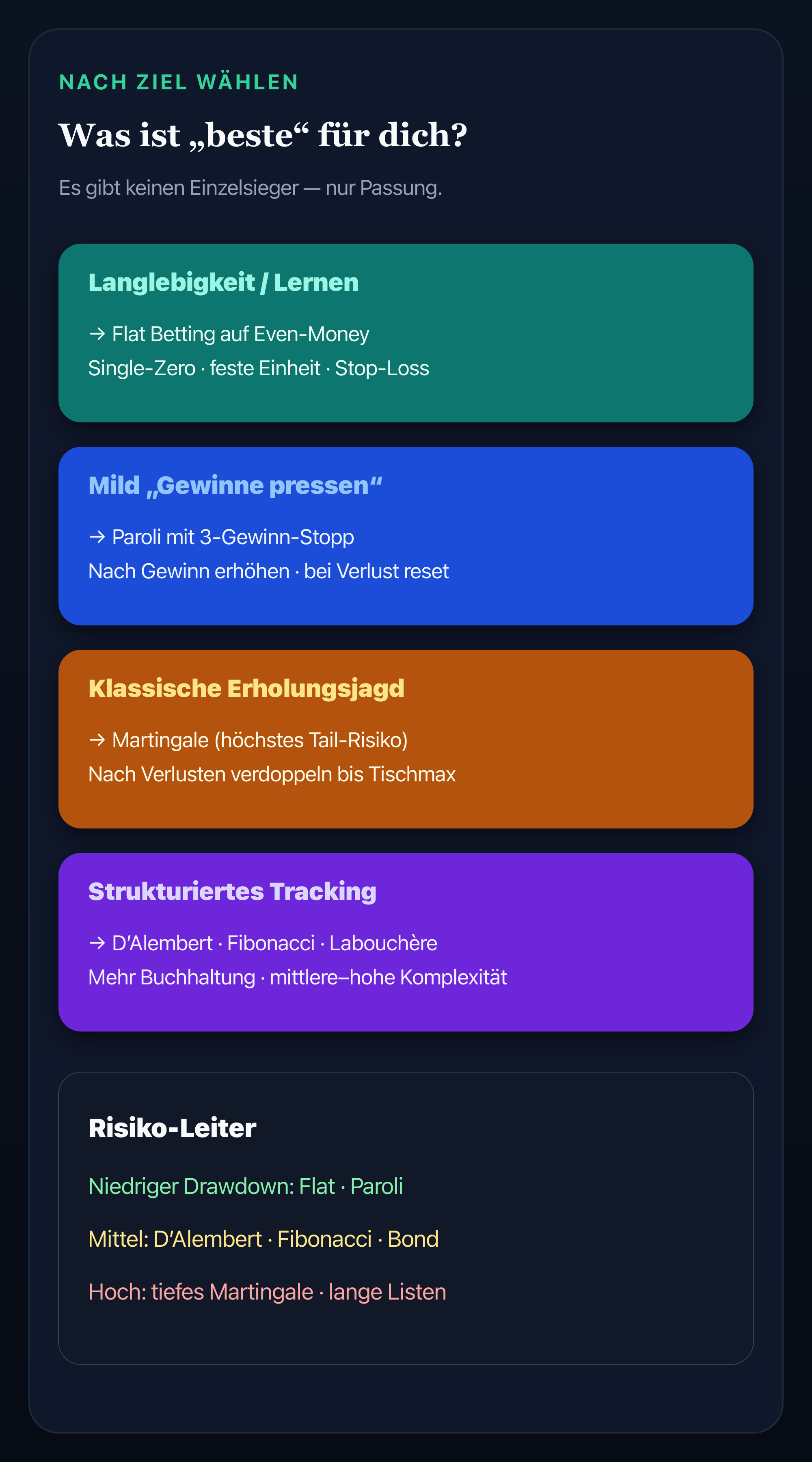 Infografik: Roulette-Ziele den Strategien zuordnen – Flat, Paroli, Martingale, D’Alembert, Fibonacci, Labouchère