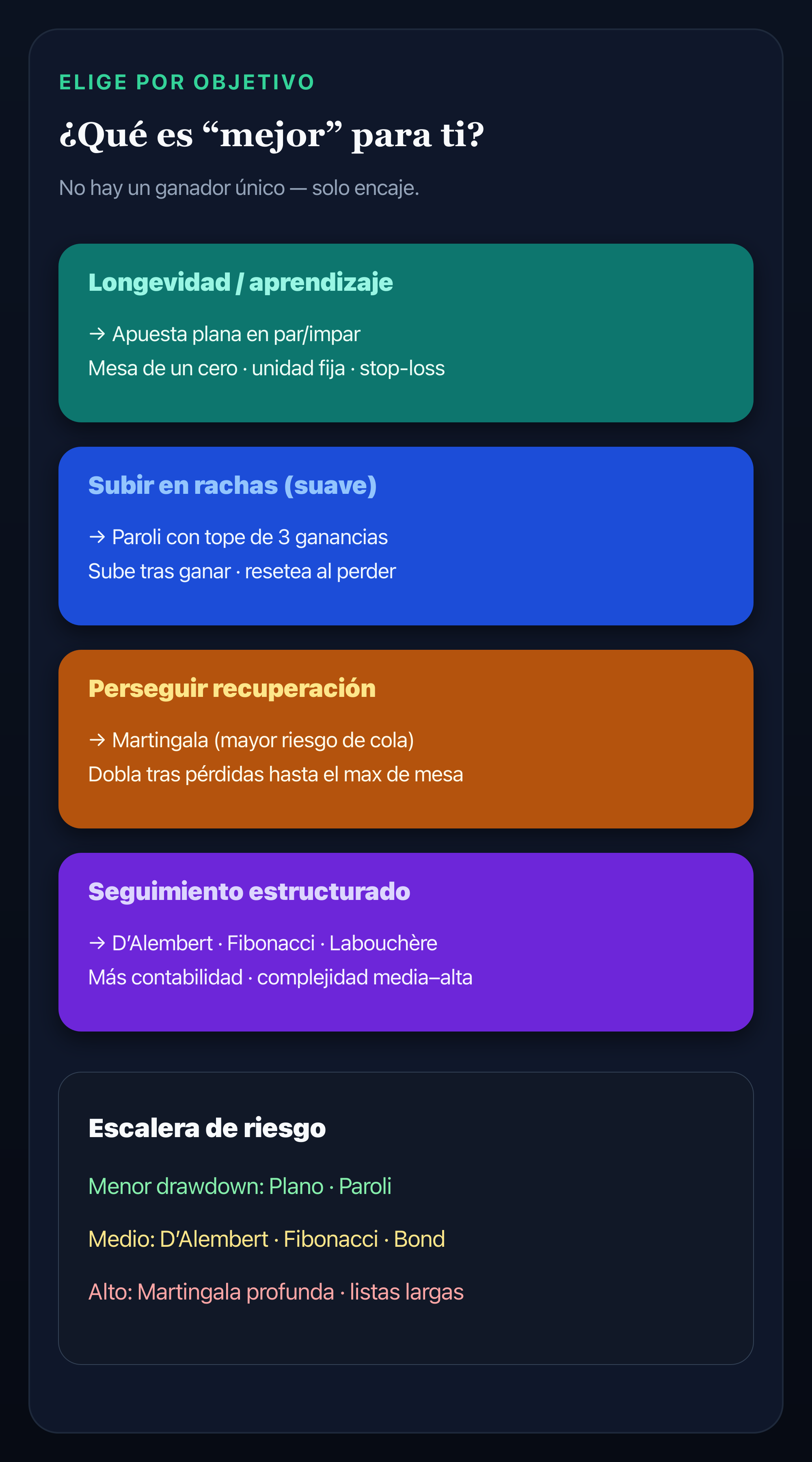 Infografía que empareja objetivos de ruleta con estrategias: flat, Paroli, Martingale, D’Alembert, Fibonacci, Labouchère