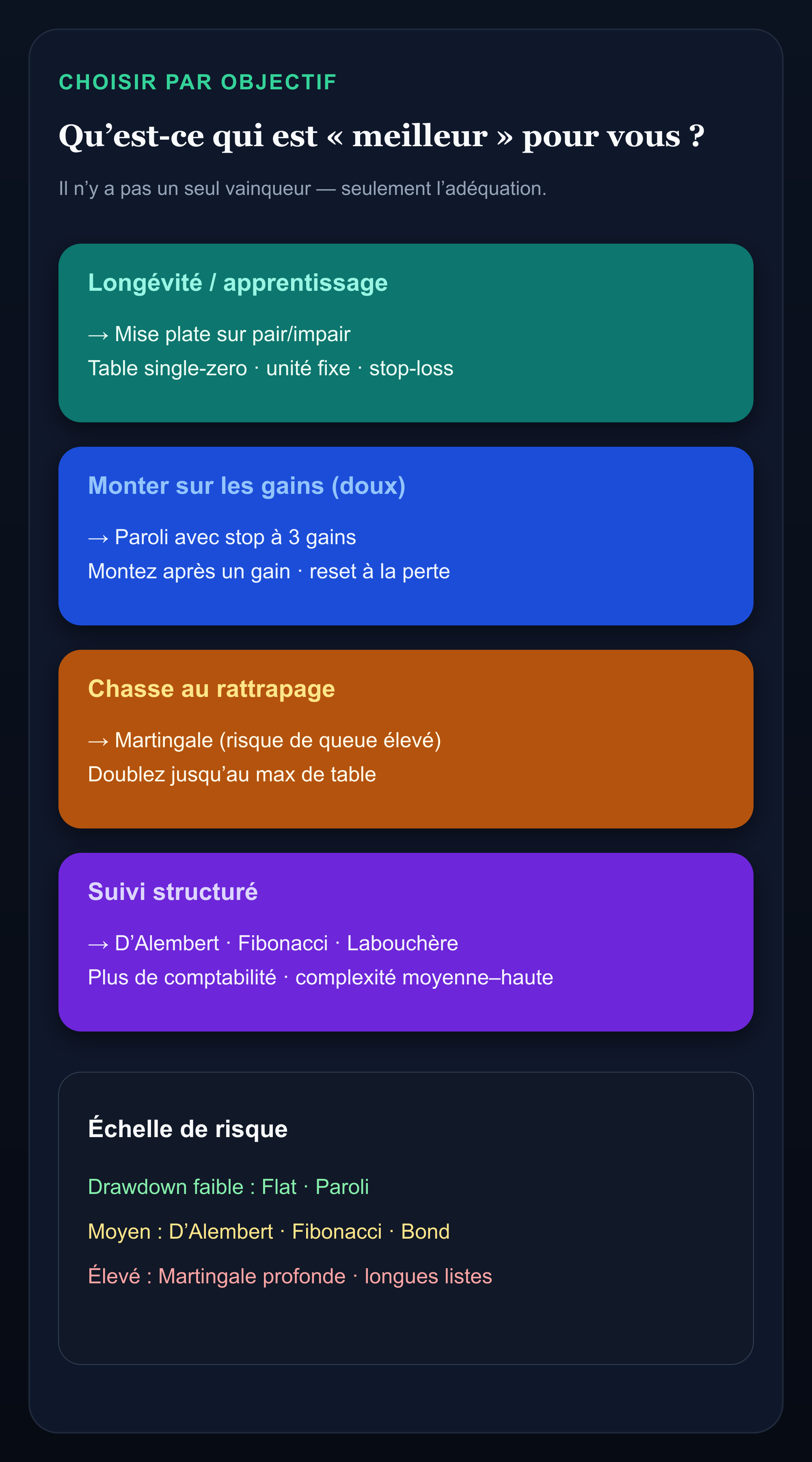 Infographie associant objectifs de roulette et stratégies : mise plate, Paroli, Martingale, D’Alembert, Fibonacci, Labouchère