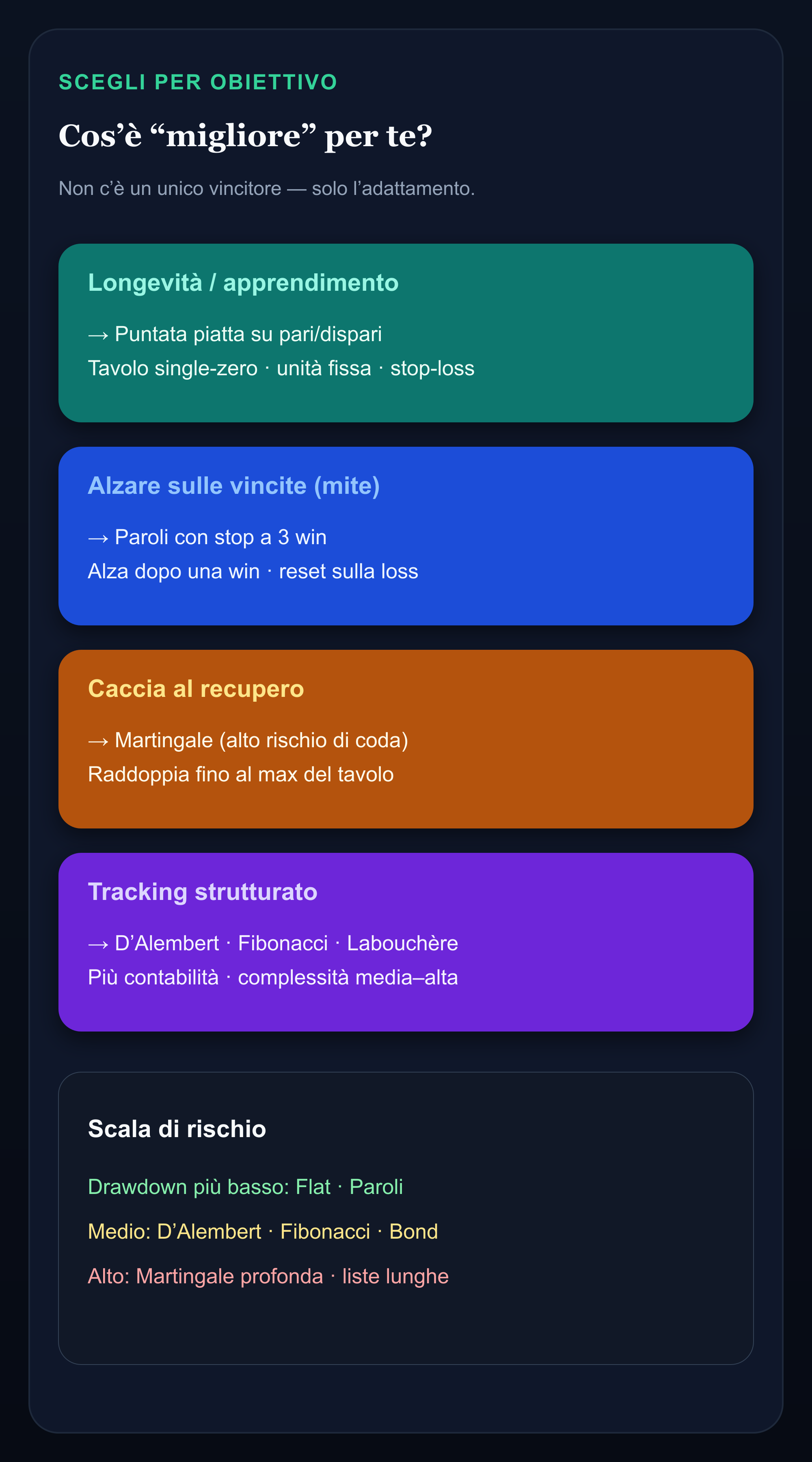 Infografica che abbina obiettivi di roulette alle strategie: flat, Paroli, Martingale, D’Alembert, Fibonacci, Labouchère