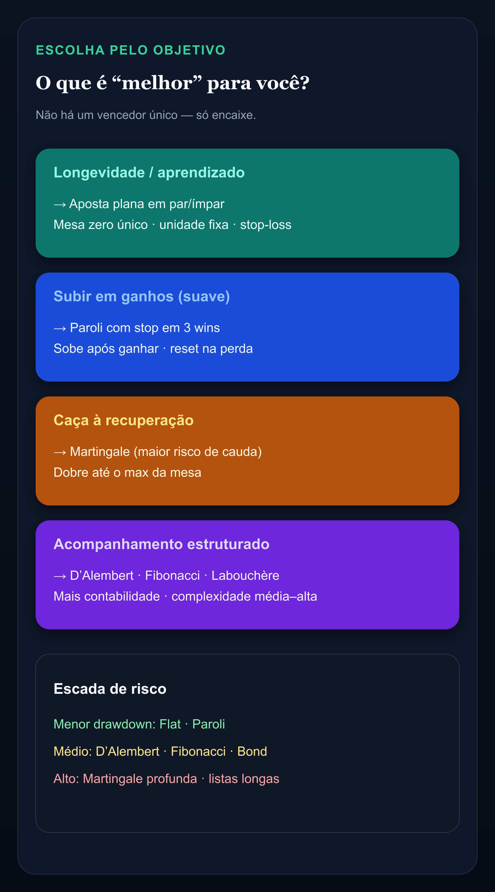 Infográfico que relaciona objetivos na roleta a estratégias: flat, Paroli, Martingale, D’Alembert, Fibonacci, Labouchère
