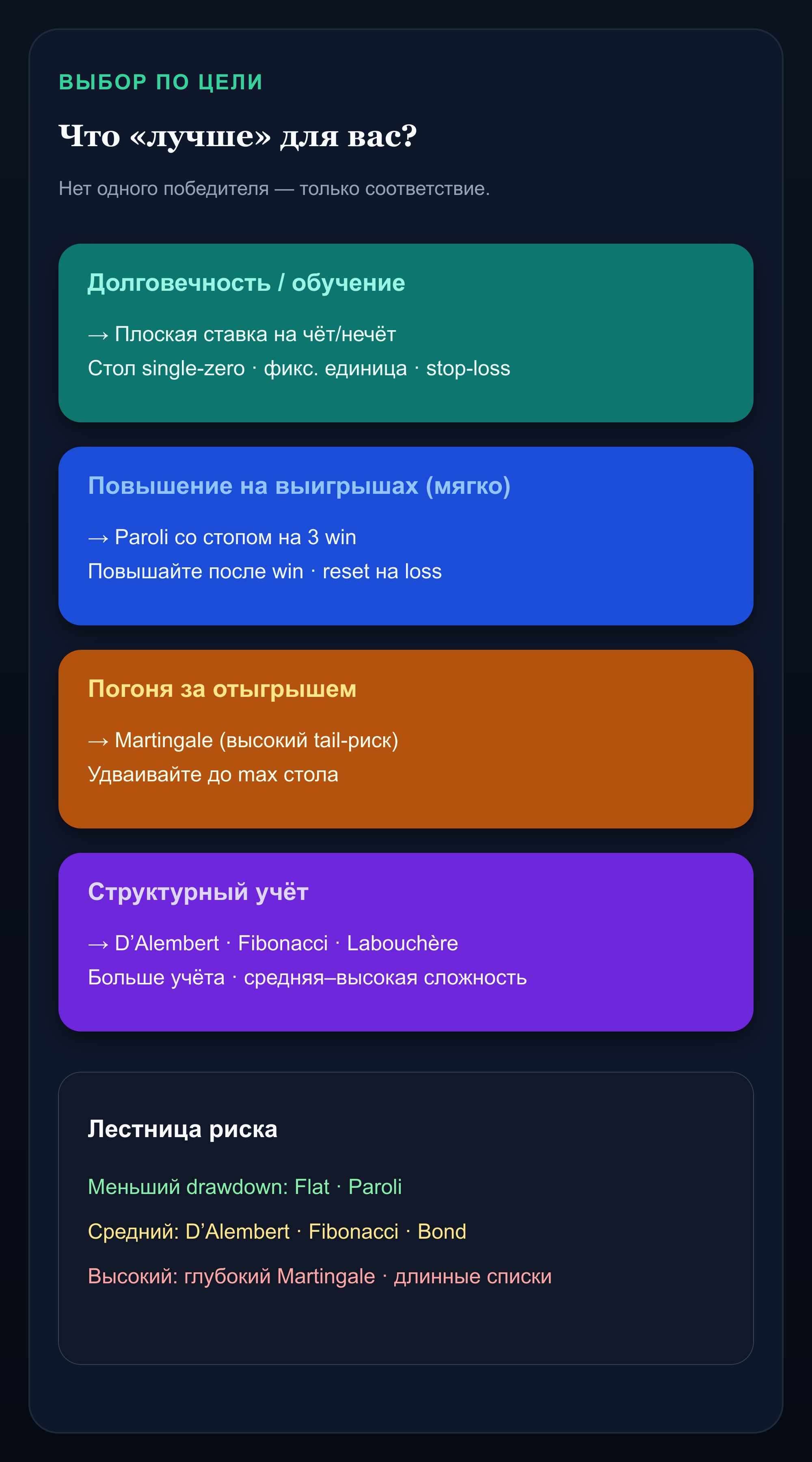 Инфографика: сравнение целей и систем в рулетке — флэт, Пароли, Мартингейл, Д’Аламбер, Фибоначчи, Лабушер
