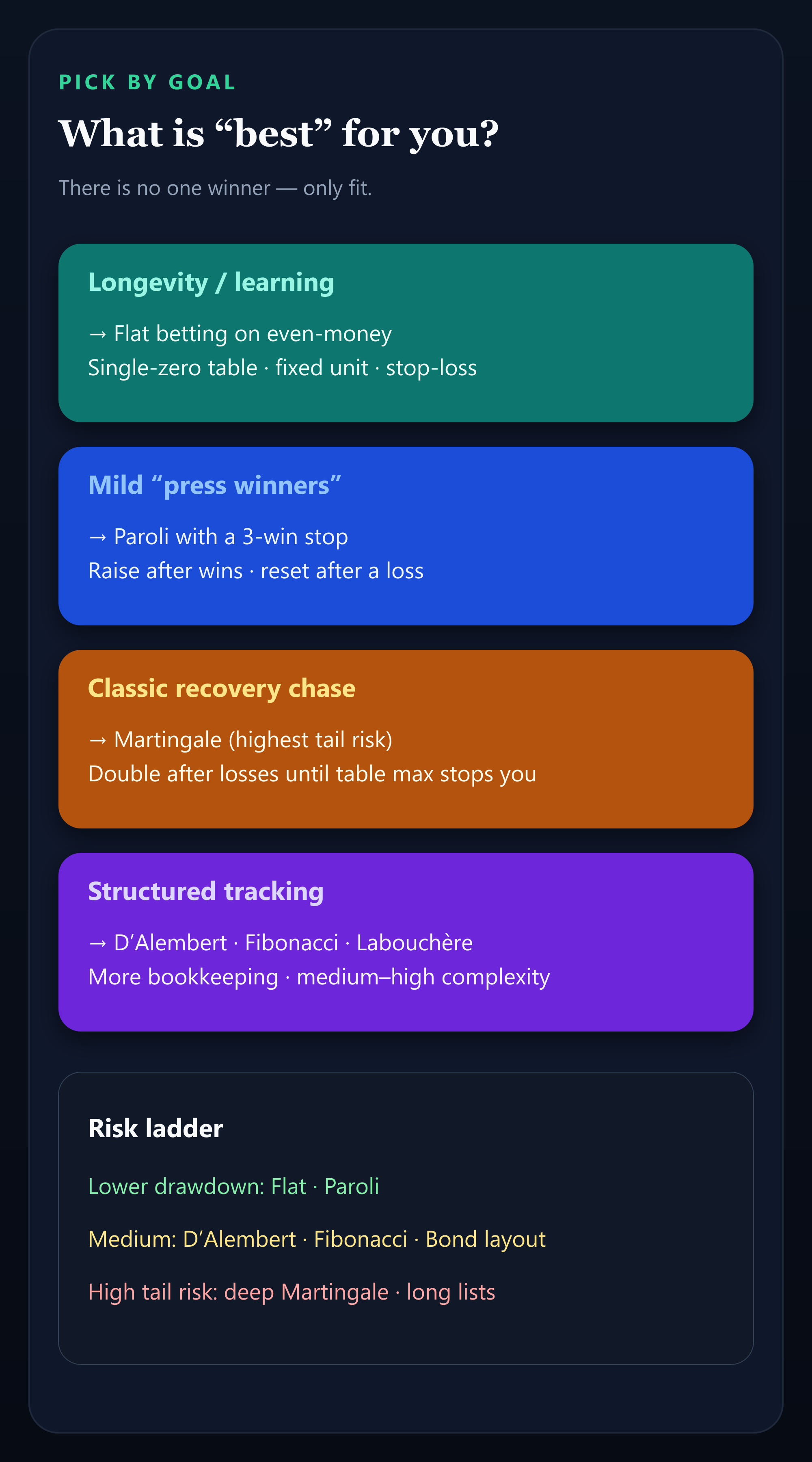 Infographic matching roulette goals to strategies: flat, Paroli, Martingale, D’Alembert, Fibonacci, Labouchère
