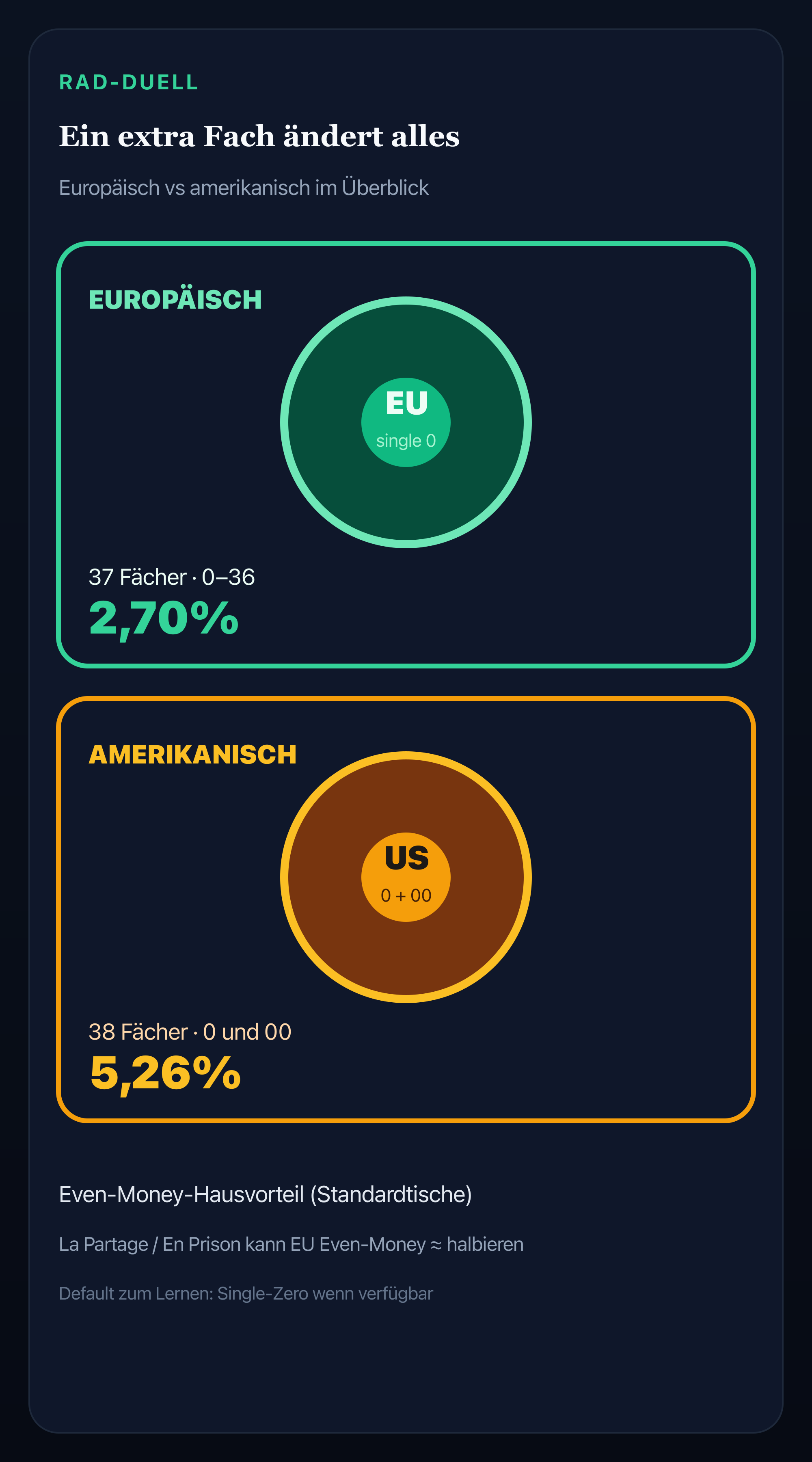 Infografik: European Single-Zero-Kessel 2,70 % Edge vs. American 0+00-Kessel 5,26 % Edge
