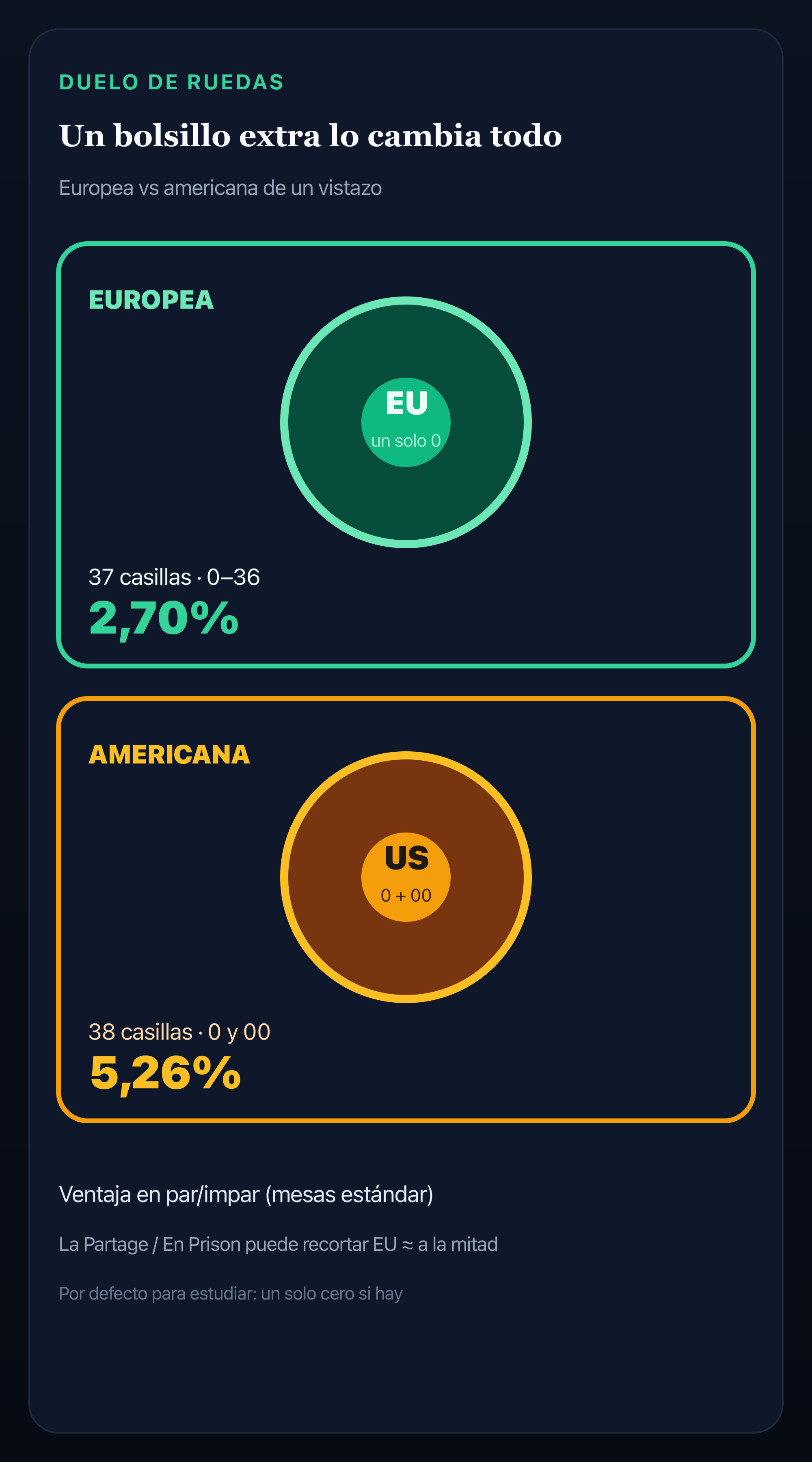 Infografía: rueda europea de un solo cero con ventaja 2,70 % vs rueda americana 0+00 con ventaja 5,26 %