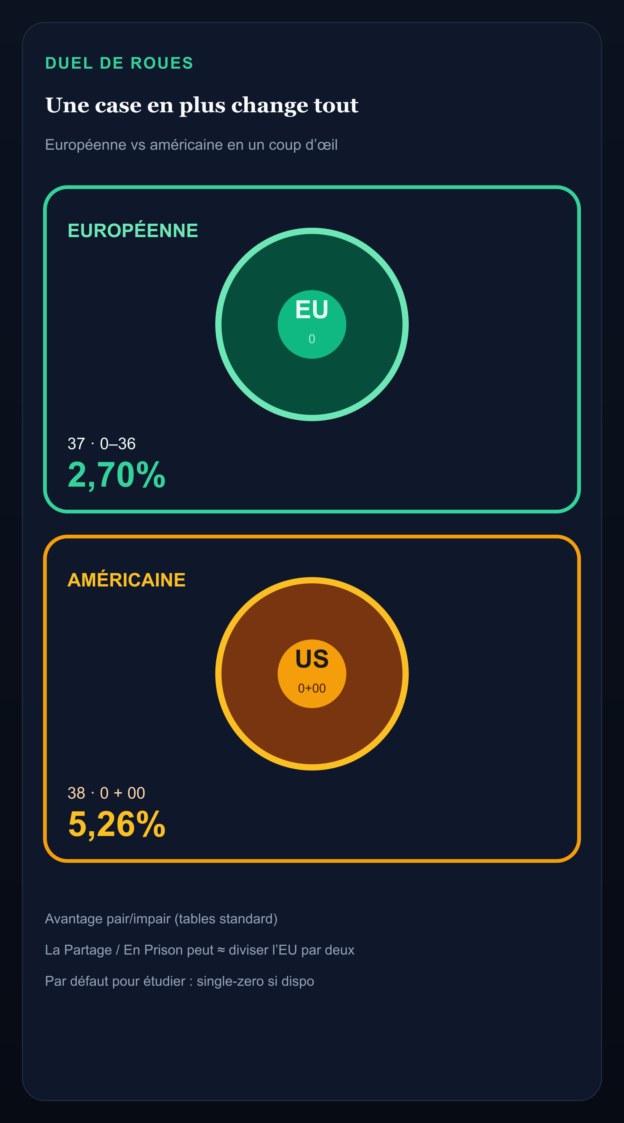 Infographie : roue européenne à un zéro 2,70 % d’avantage vs roue américaine 0+00 5,26 % d’avantage