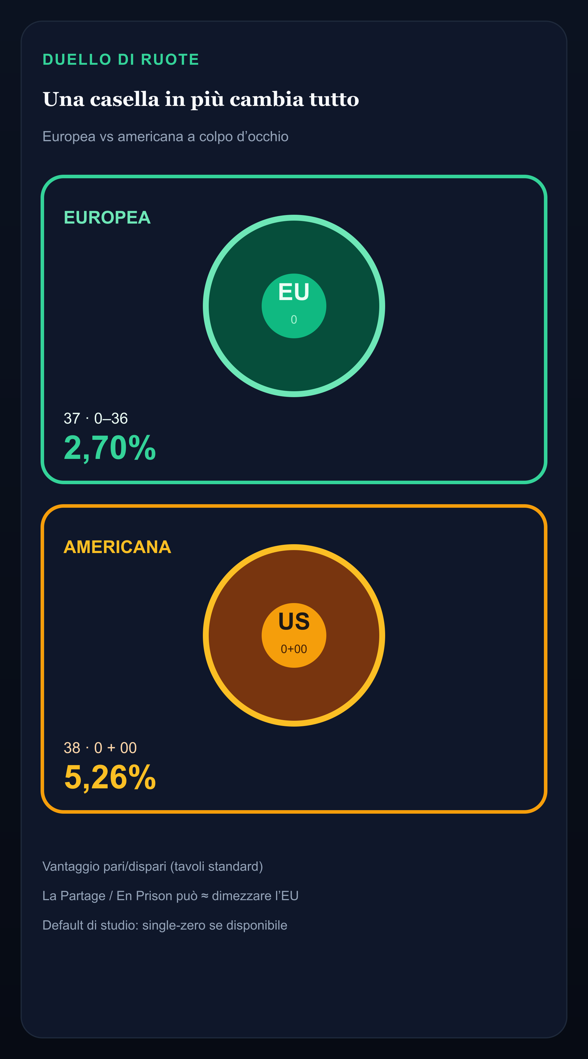 Infografica: ruota europea a zero singolo 2,70% di vantaggio vs ruota americana 0+00 5,26% di vantaggio
