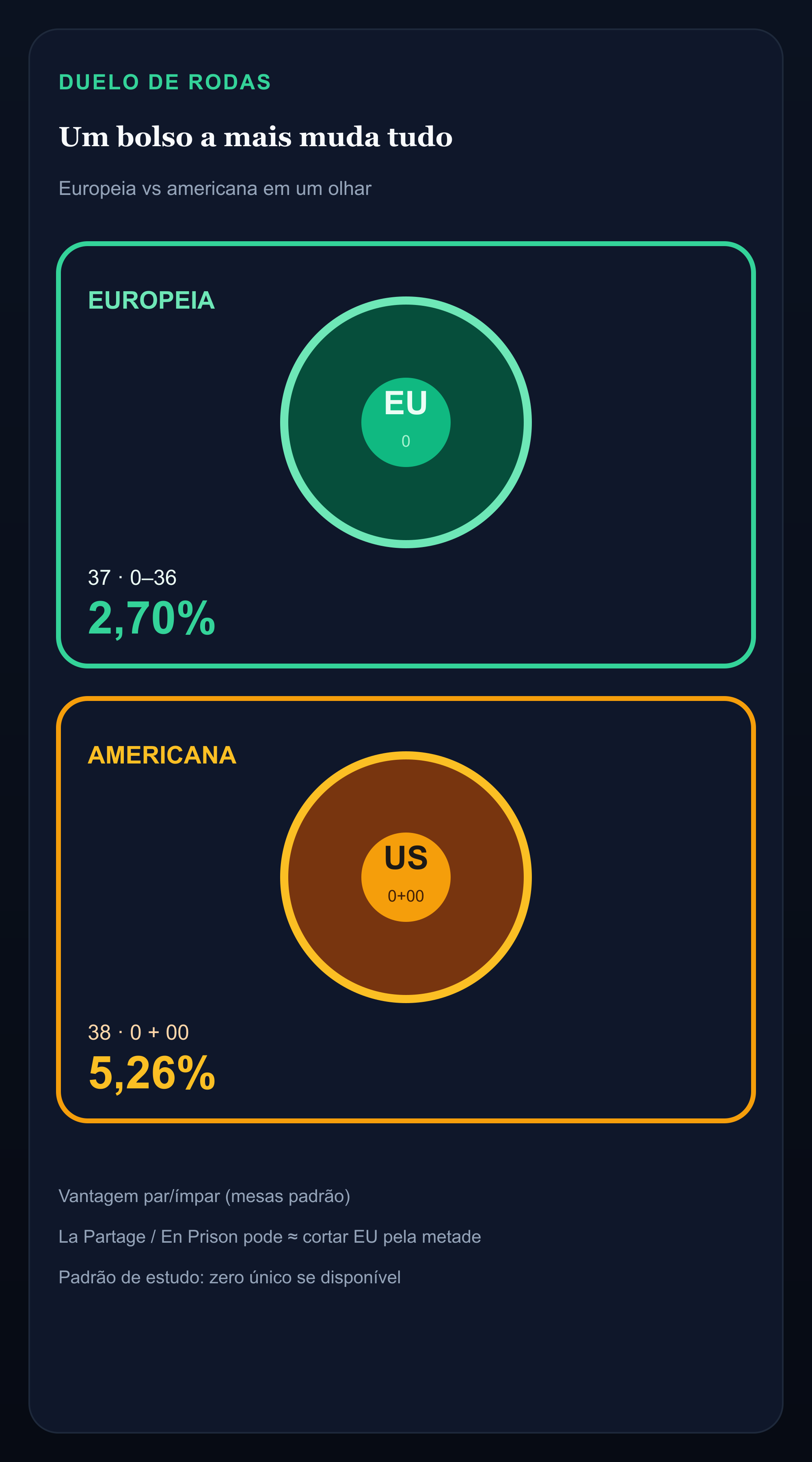 Infográfico: roda europeia de zero único 2,70% de vantagem vs roda americana 0+00 5,26% de vantagem