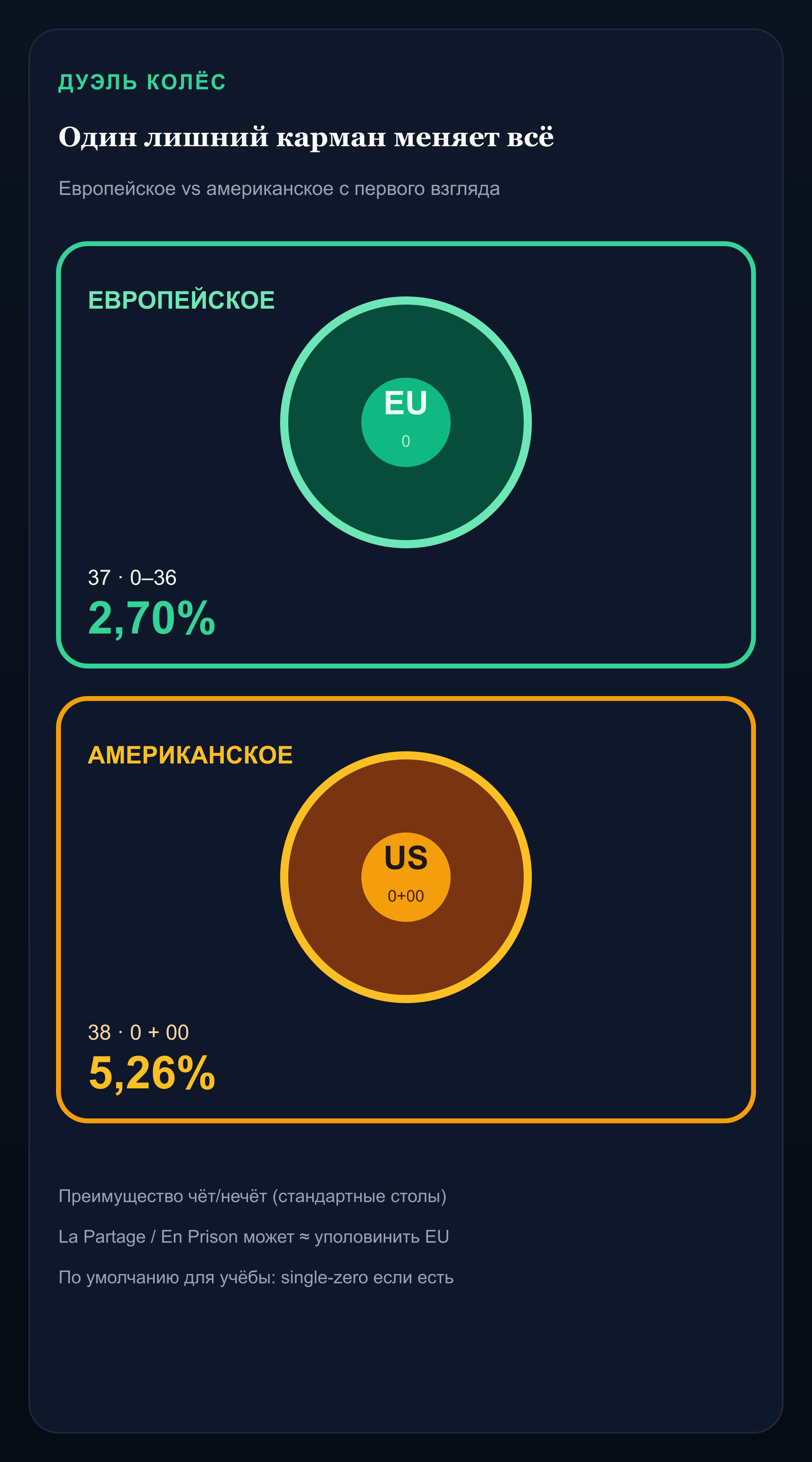 Инфографика: преимущество европейского колеса 2.70% против американского 5.26%
