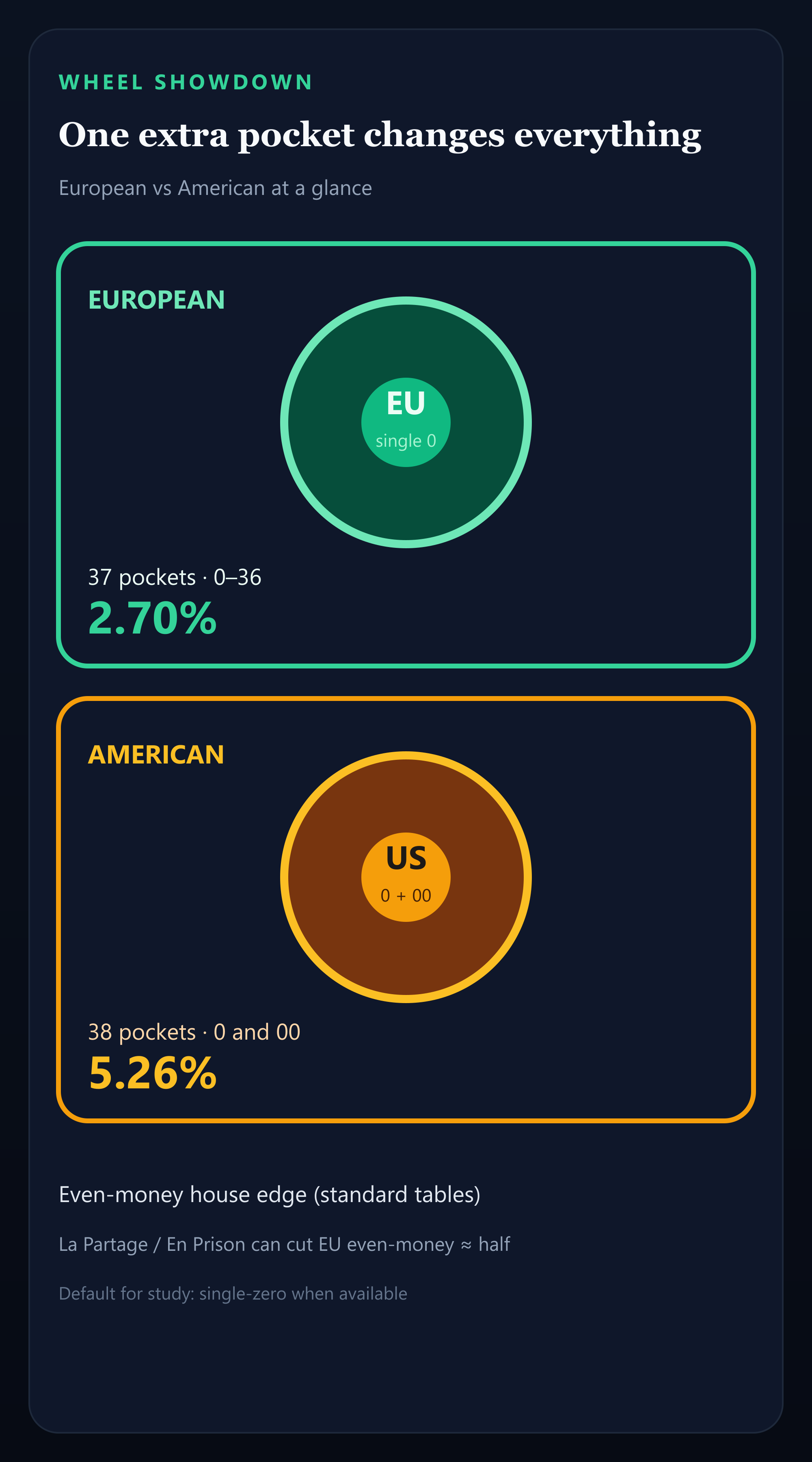 Infographic: European single-zero wheel 2.70% edge vs American 0+00 wheel 5.26% edge