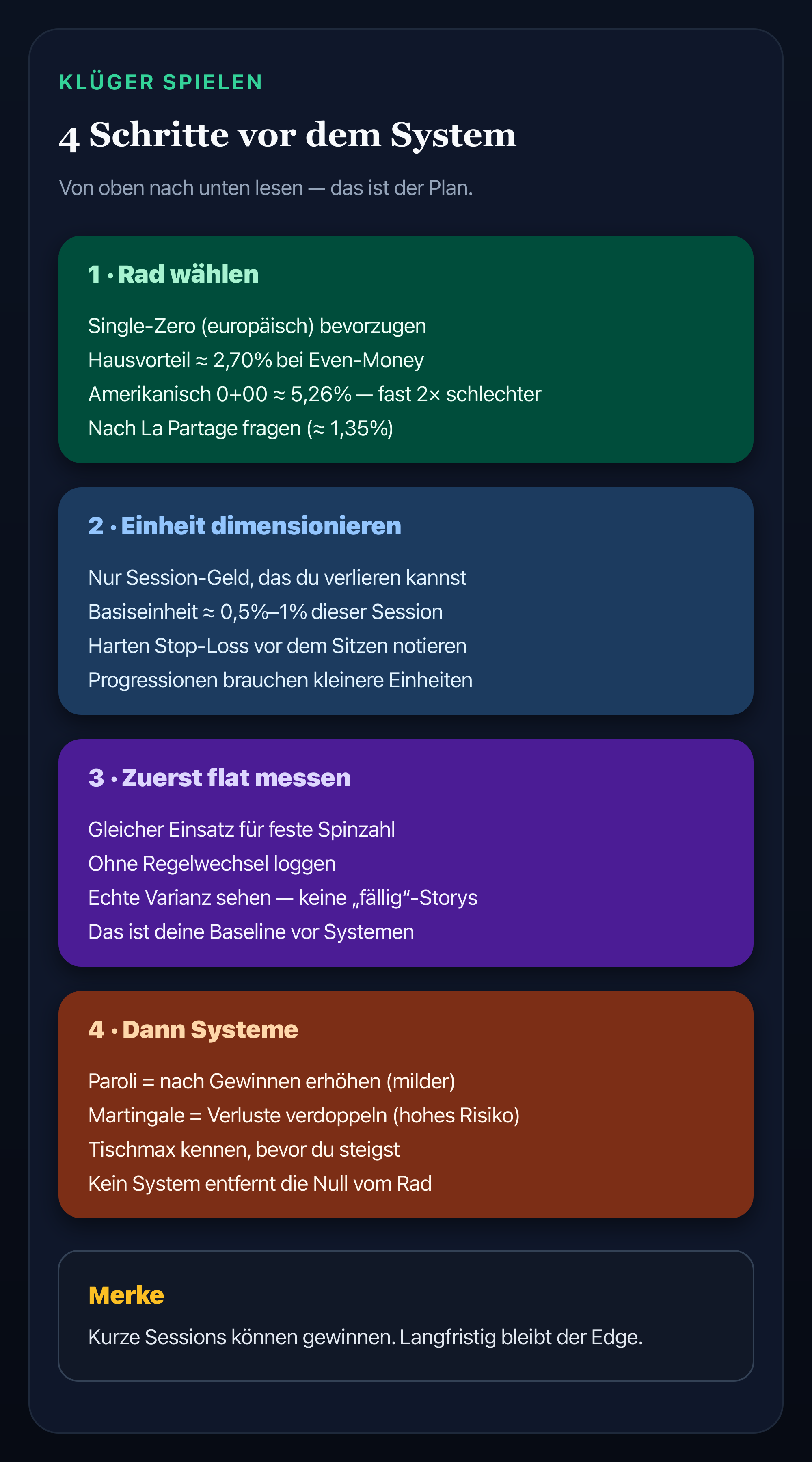 Infografik: vier Schritte, um Roulette klüger zu spielen – Kesselwahl, Unit-Größe, Flat-Messung, dann Systeme