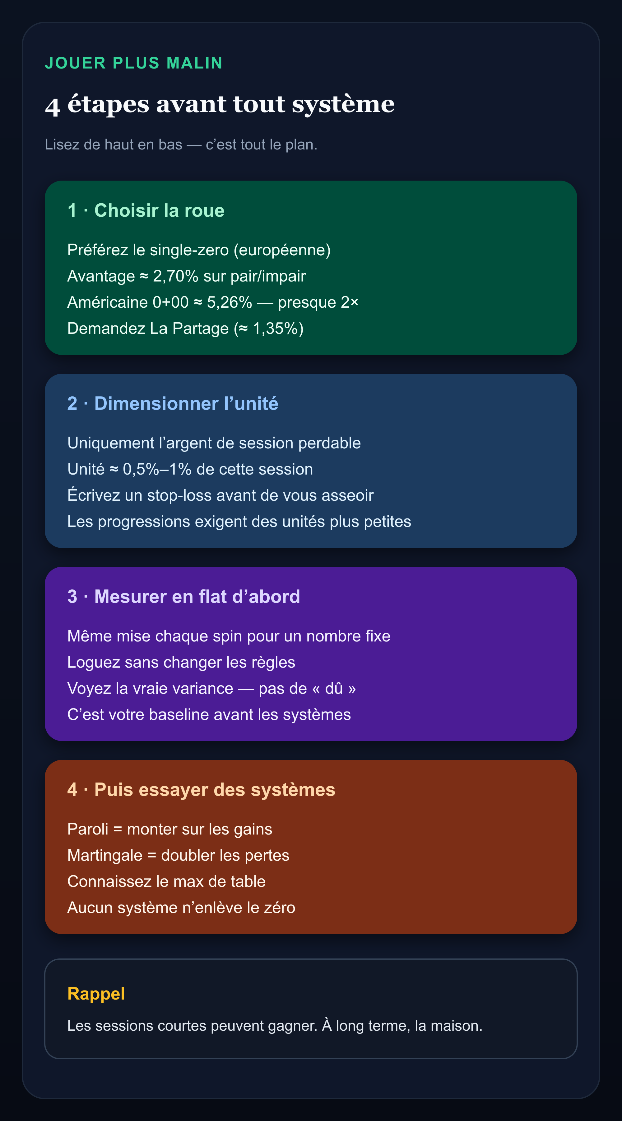 Infographie : quatre étapes pour jouer plus intelligemment à la roulette — choix de roue, taille d’unité, mesure en mise plate, puis systèmes