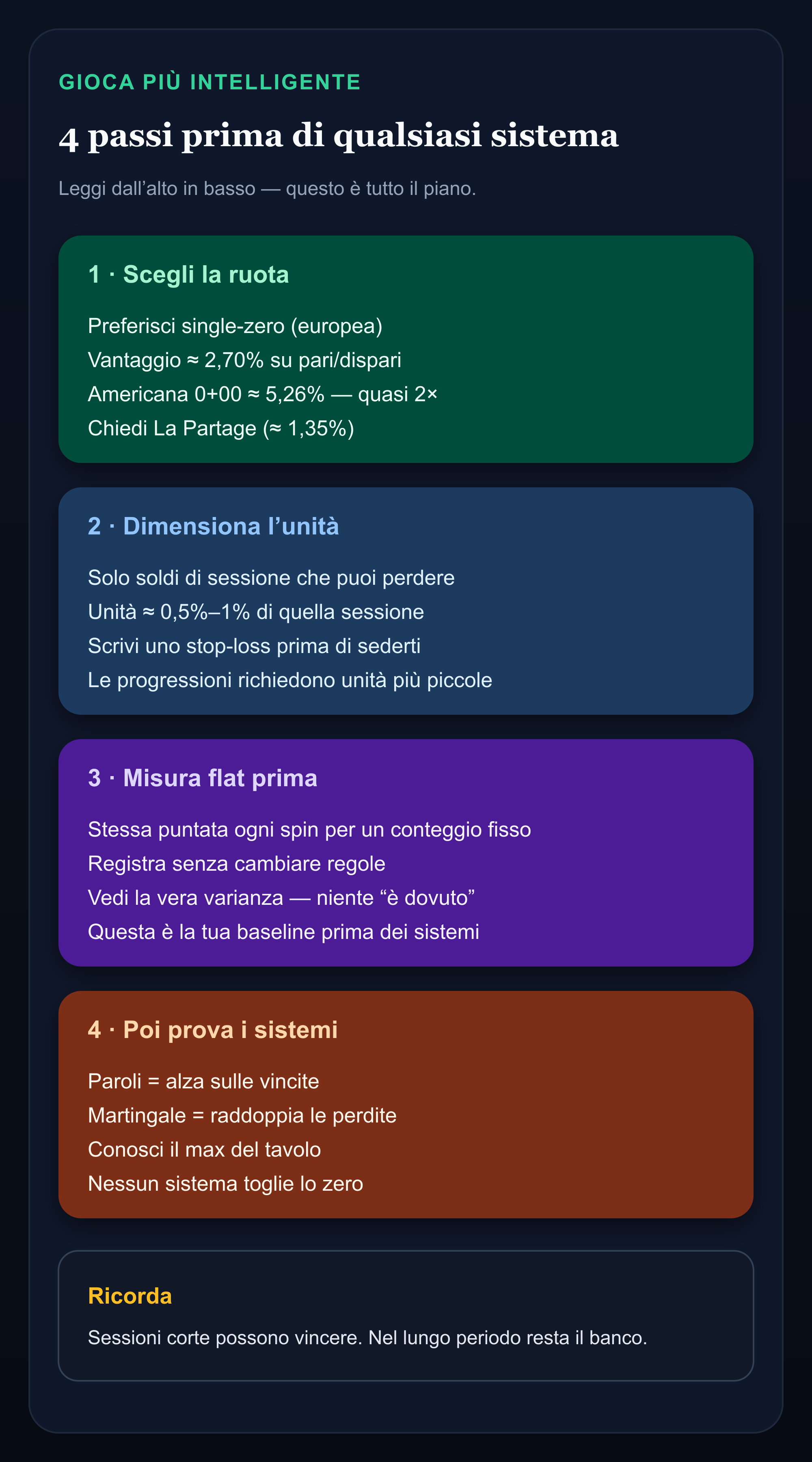 Infografica: quattro passi per giocare alla roulette con più criterio — scelta della ruota, dimensione dell’unità, misurazione in flat e poi i sistemi