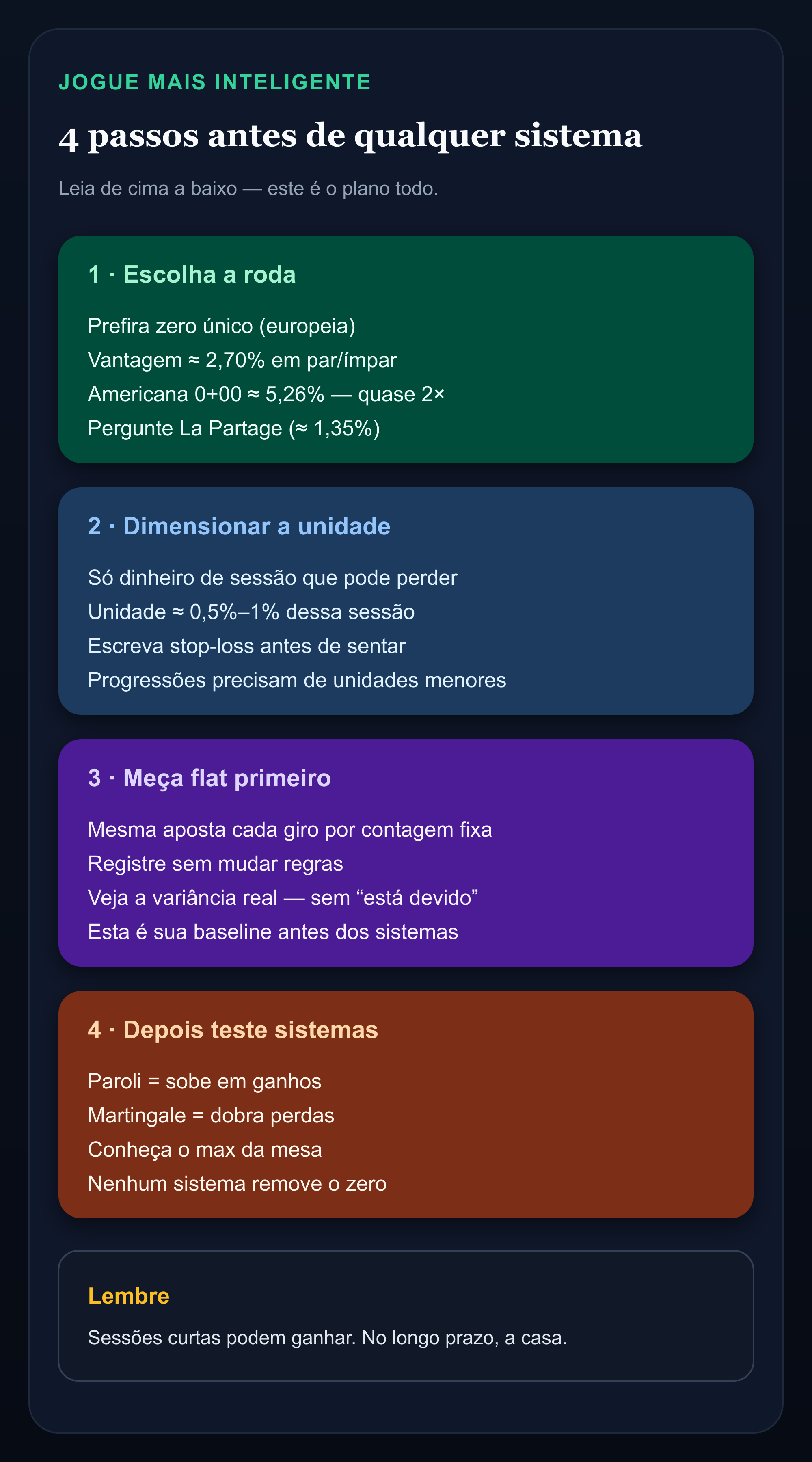 Infográfico: quatro passos para jogar roleta com mais critério — escolha da roda, tamanho da unidade, medição em flat e depois sistemas