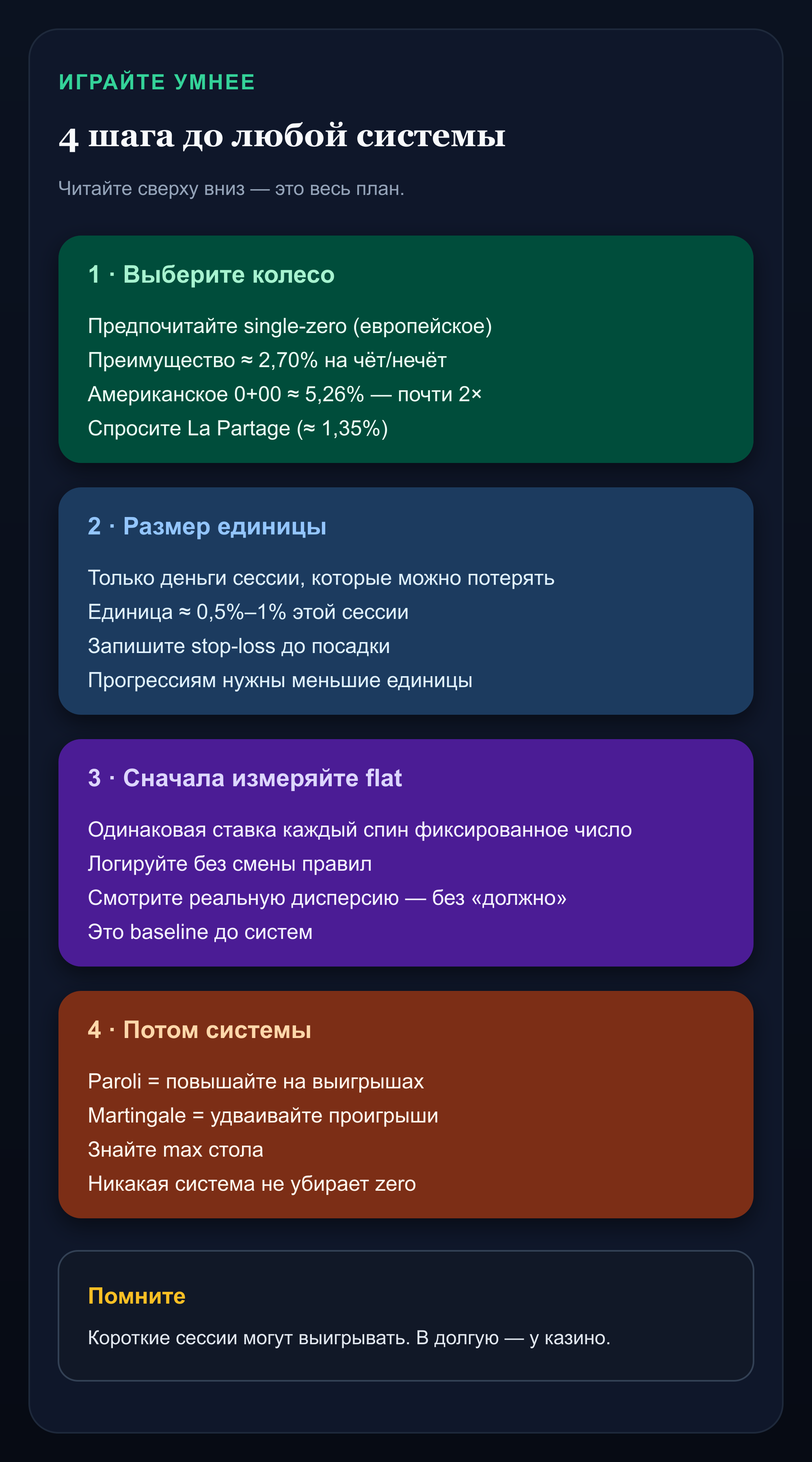 Инфографика: 4 шага к умной игре в рулетку — выбор колеса, размер единицы, флэт-ставки и выбор стратегии
