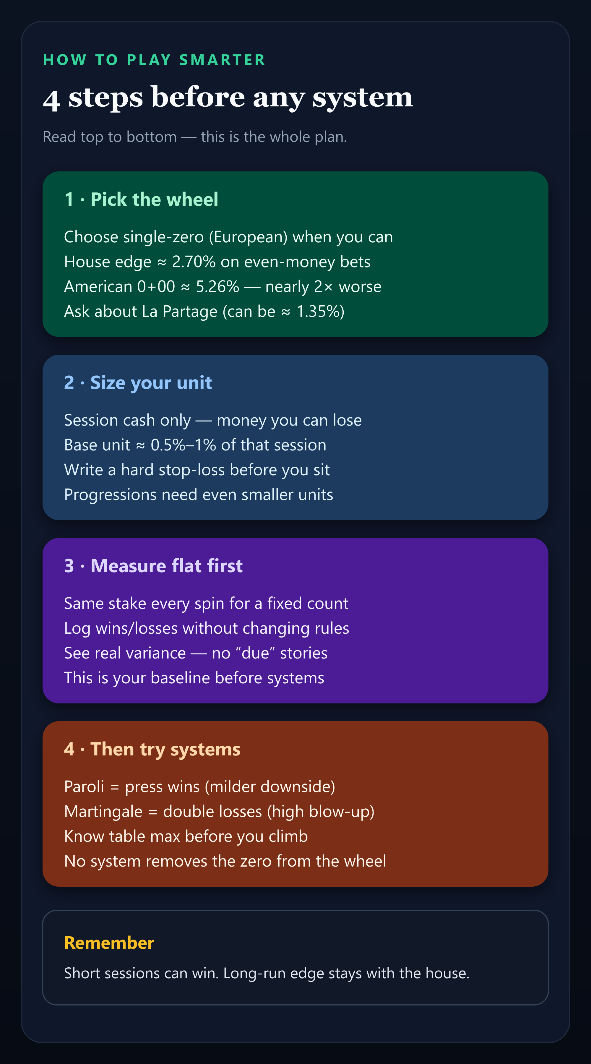 Infographic: four steps to play roulette smarter — wheel choice, unit size, flat measurement, then systems