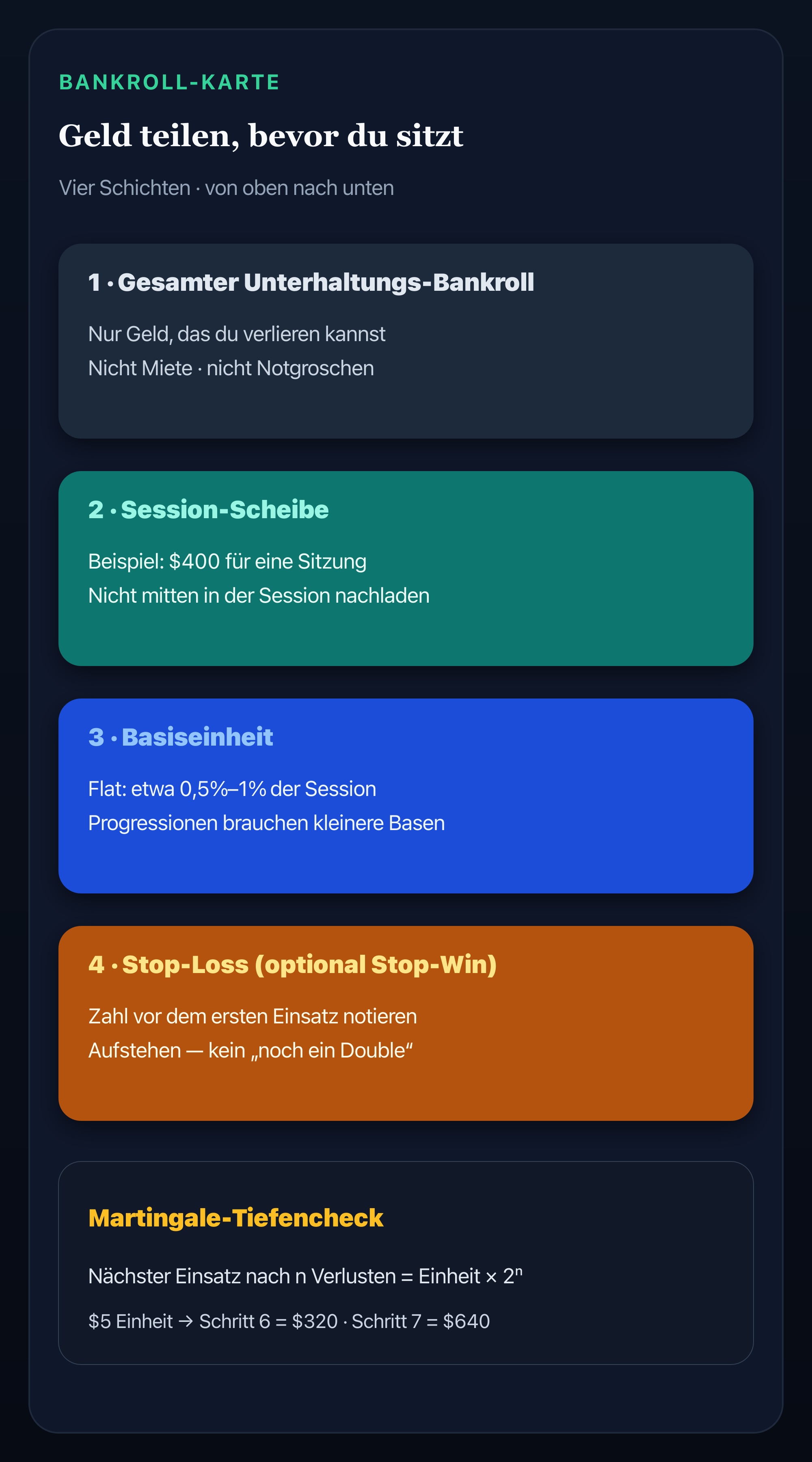 Infografik: Bankroll teilen in Session-Scheibe, Basis-Unit-Prozent und Stop-Loss