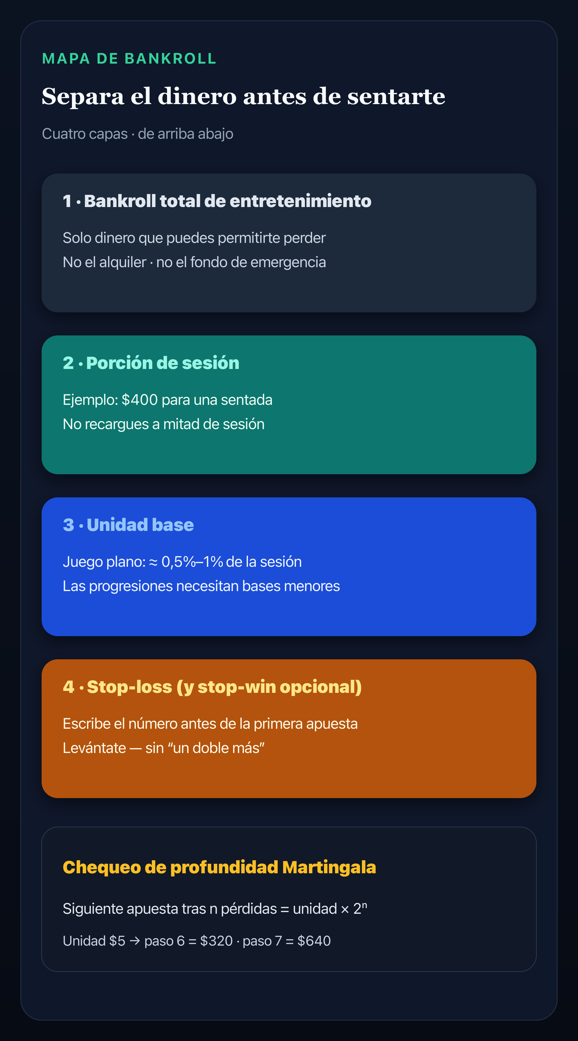 Infografía que divide el bankroll en porción de sesión, porcentaje de unidad base y stop-loss