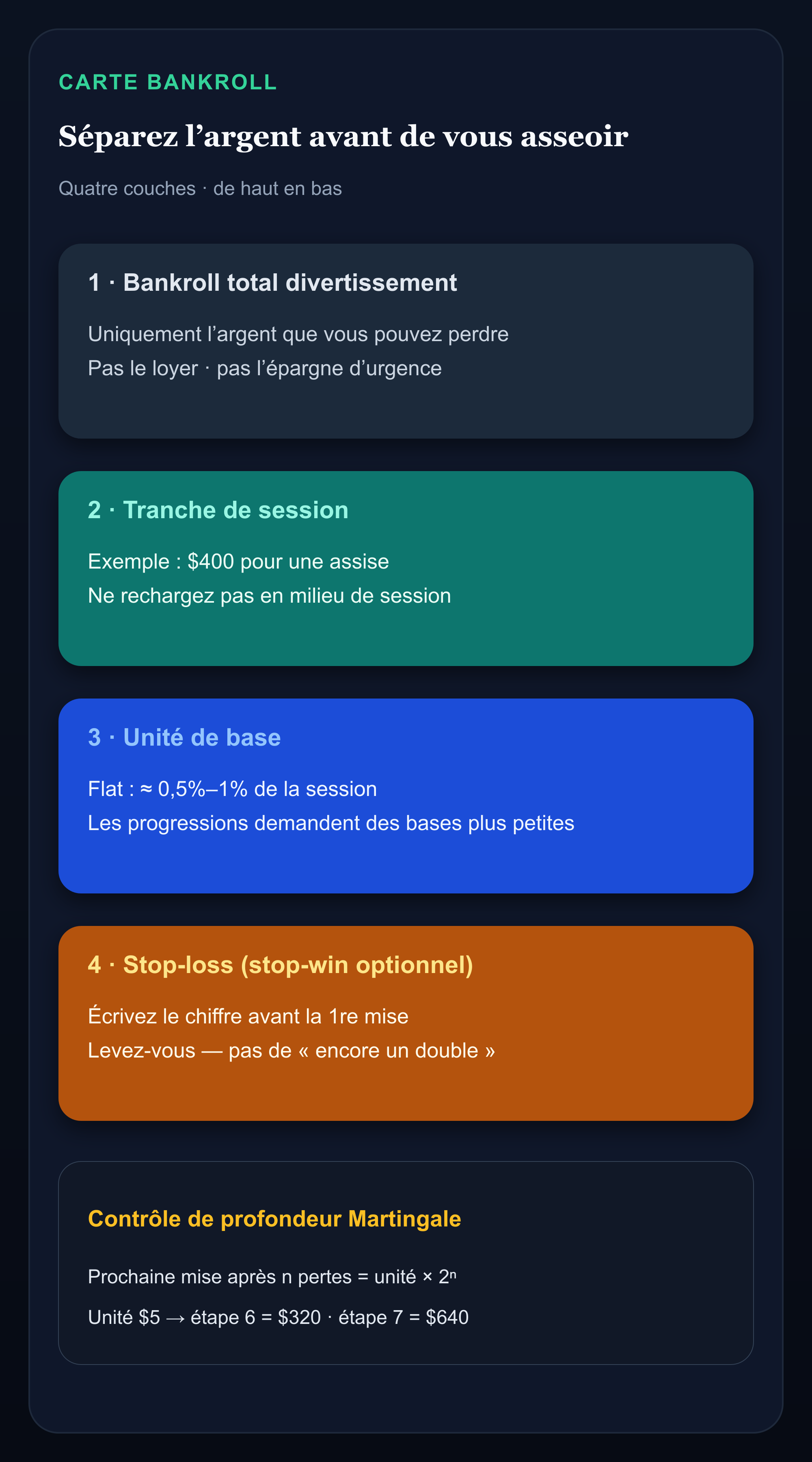 Infographie découpant le bankroll en tranche de session, pourcentage d’unité de base et stop-loss