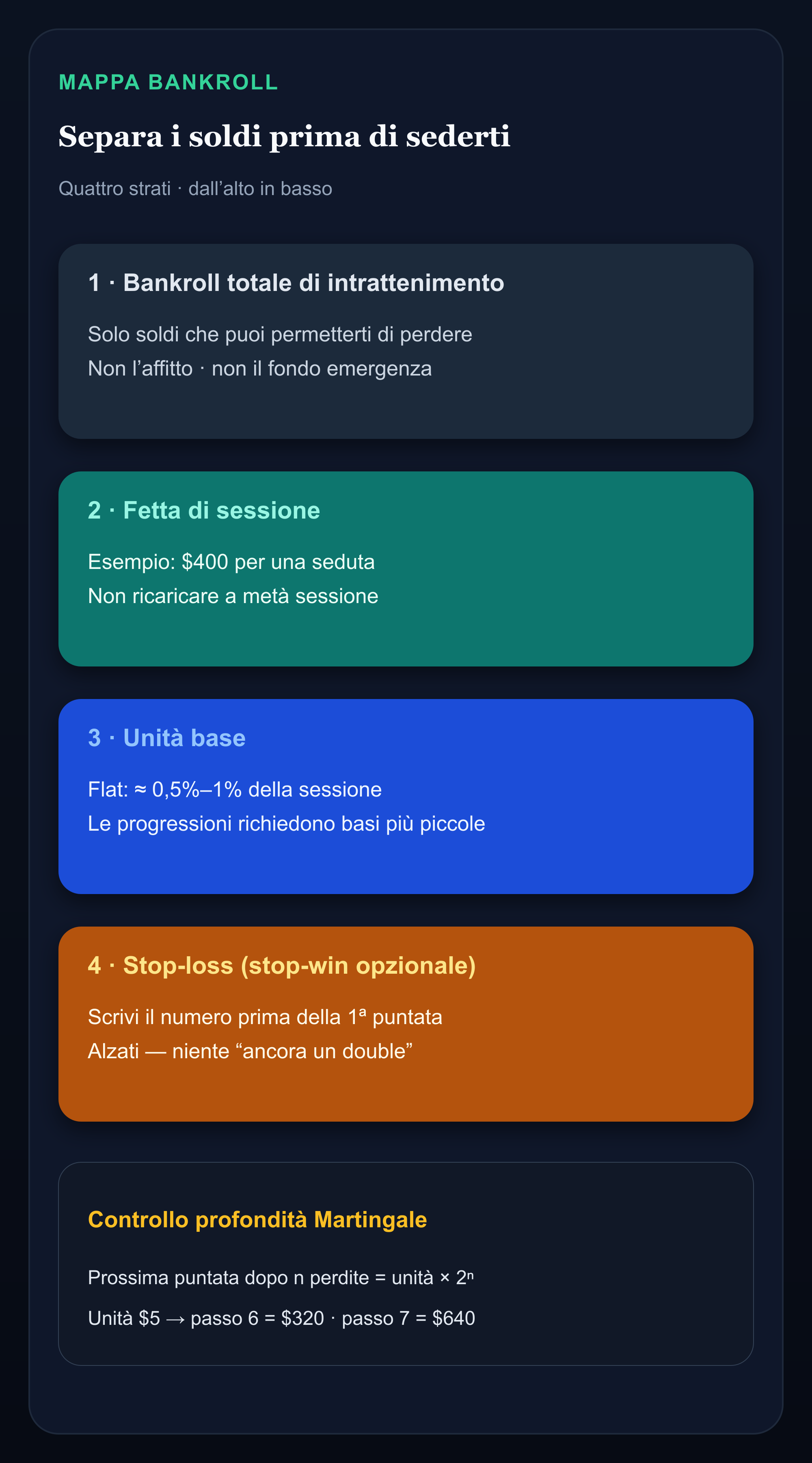Infografica che divide il bankroll in fetta di sessione, percentuale di unità base e stop-loss