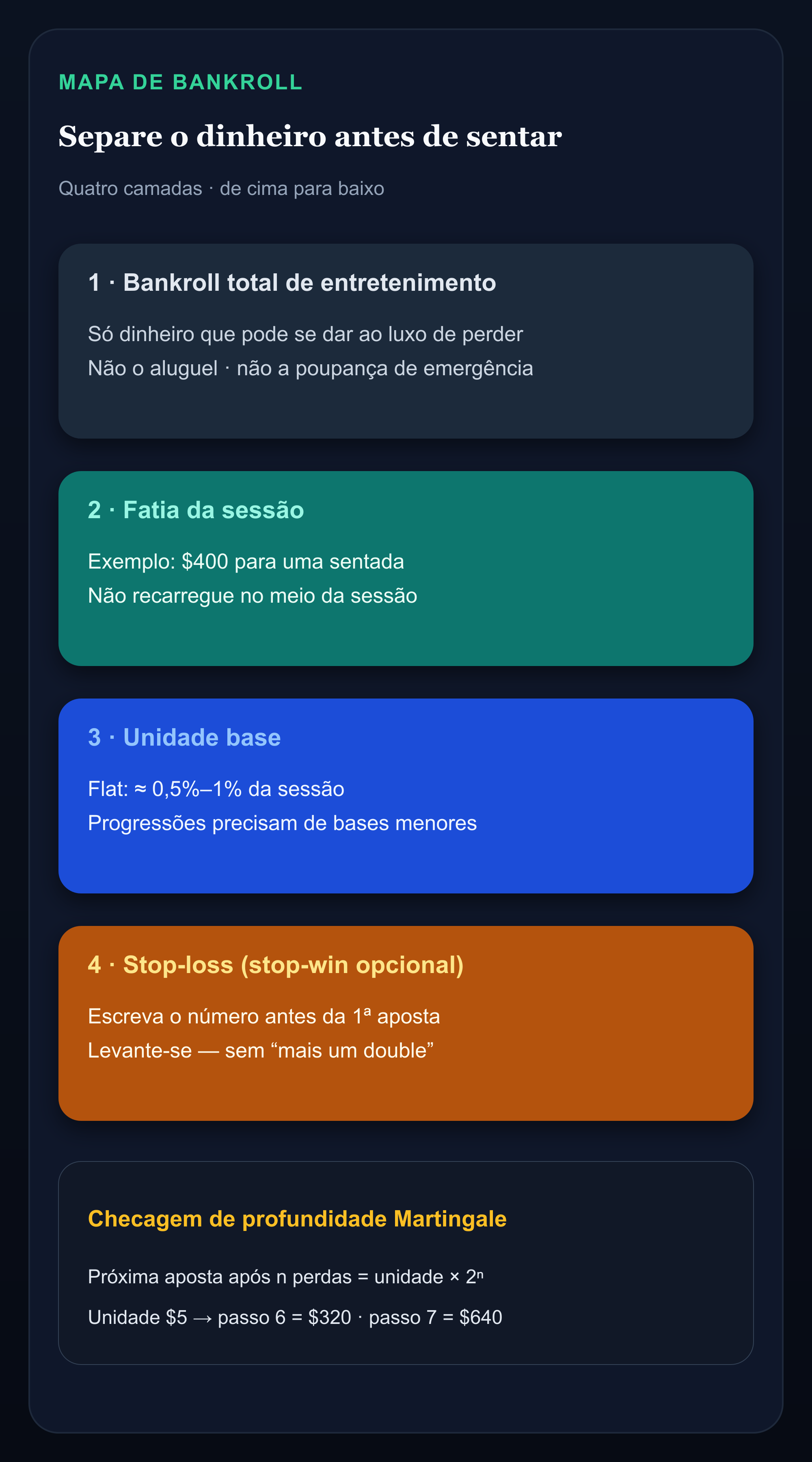 Infográfico dividindo bankroll em fatia de sessão, percentual da unidade base e stop-loss