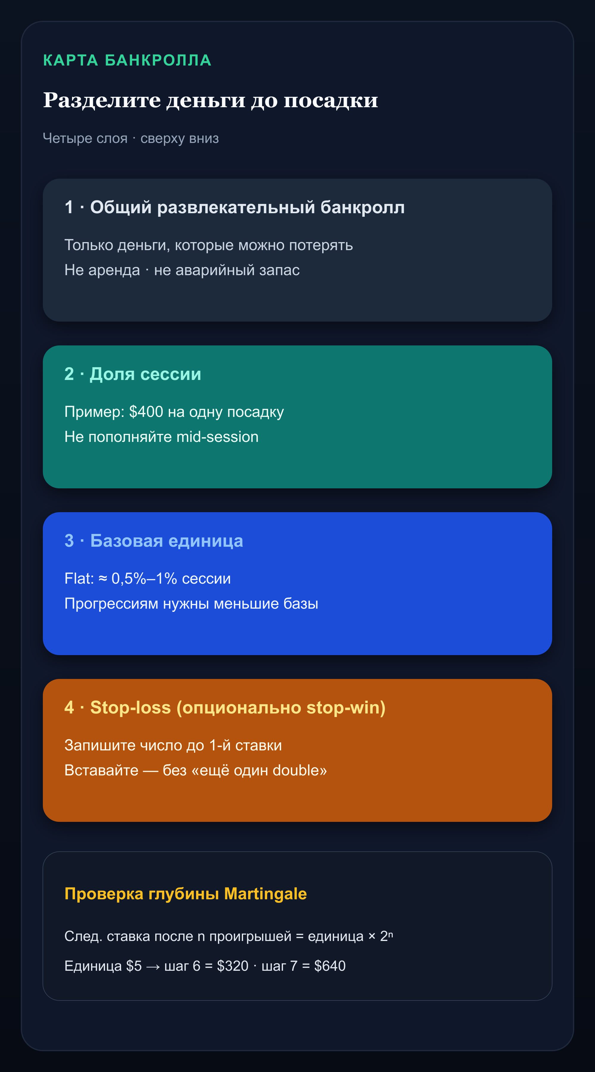 Инфографика: разделение банкролла на сессии, выбор размера единицы и установка лимитов стоп-лосса