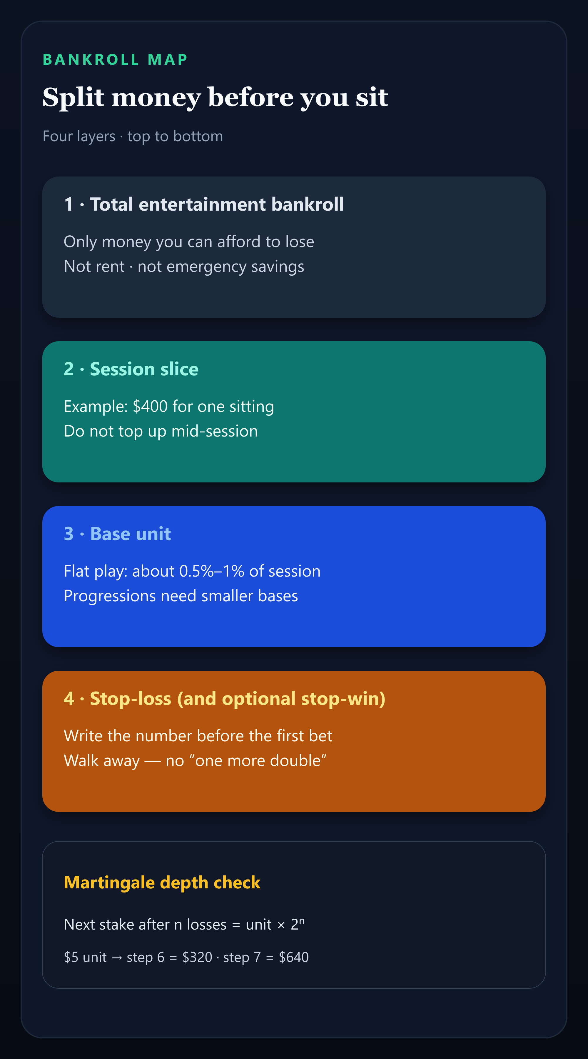 Infographic splitting bankroll into session slice, base unit percent, and stop-loss