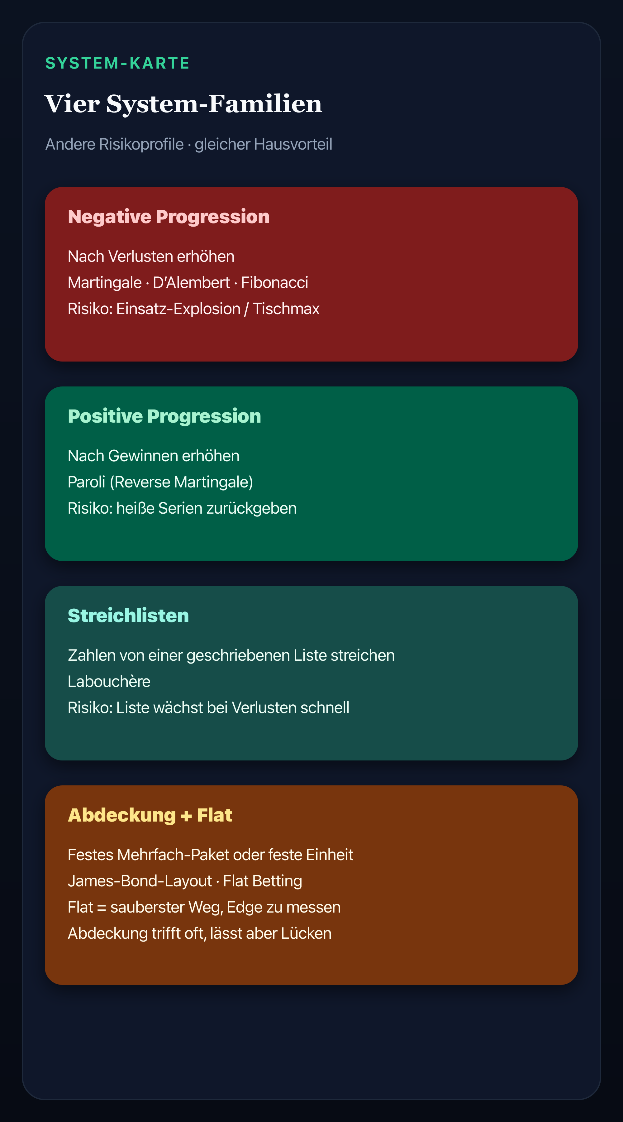 Infografik der vier Roulette-System-Familien: negative Progression, positive Progression, Streichlisten, Coverage und Flat