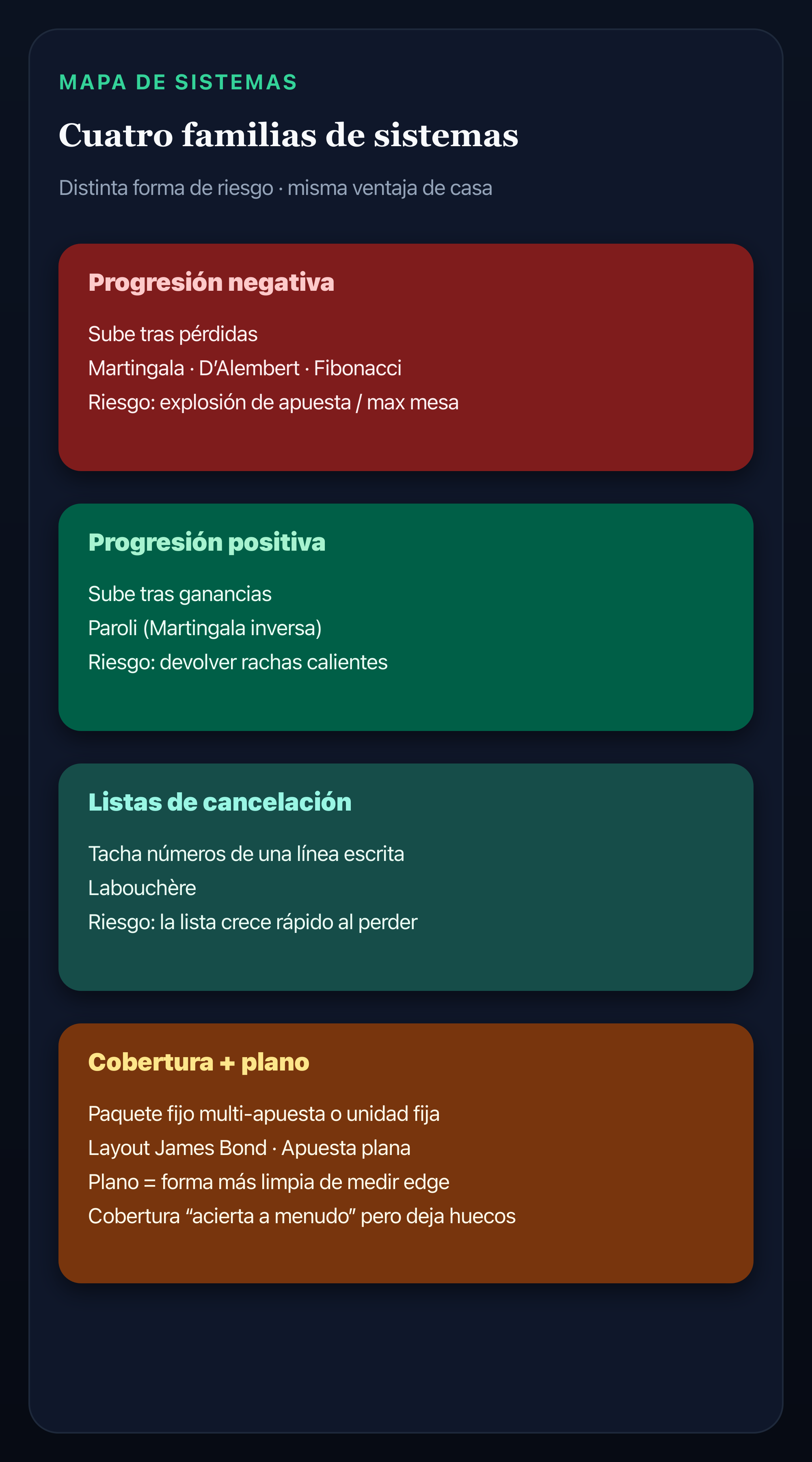Infografía de cuatro familias de sistemas de ruleta: progresión negativa, progresión positiva, listas de cancelación, cobertura y flat