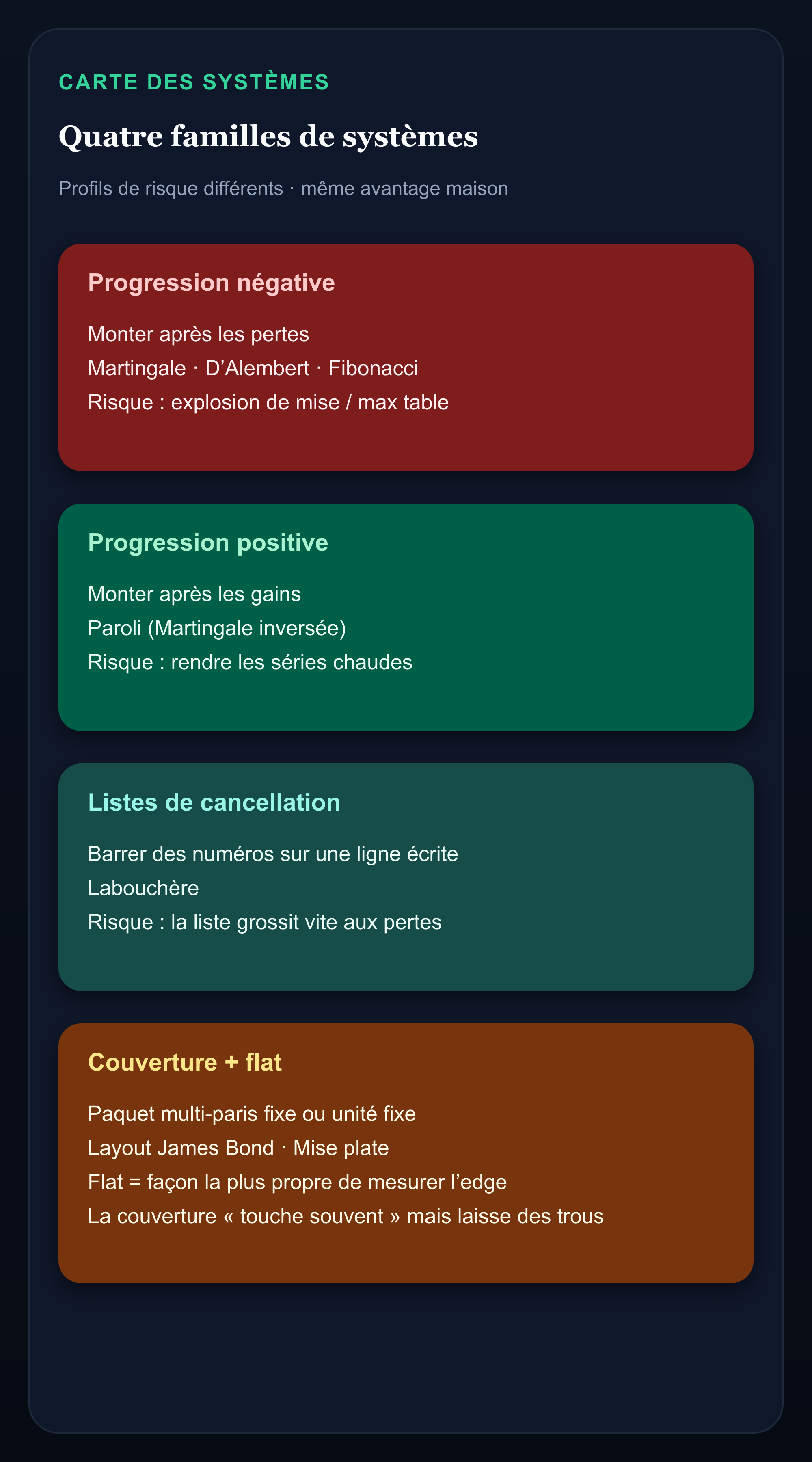 Infographie de quatre familles de systèmes de roulette : progression négative, progression positive, listes d’annulation, couverture et mise plate