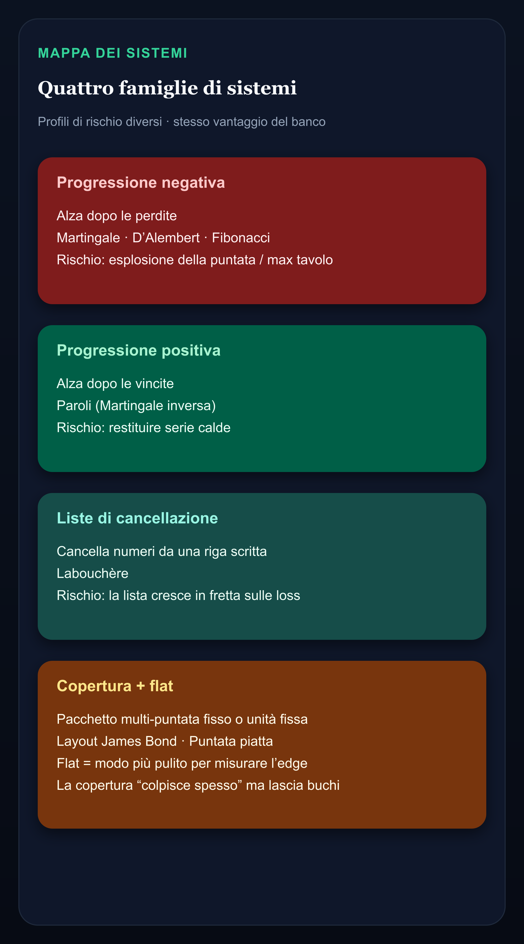 Infografica di quattro famiglie di sistemi di roulette: progressione negativa, progressione positiva, liste di cancellazione, copertura e flat