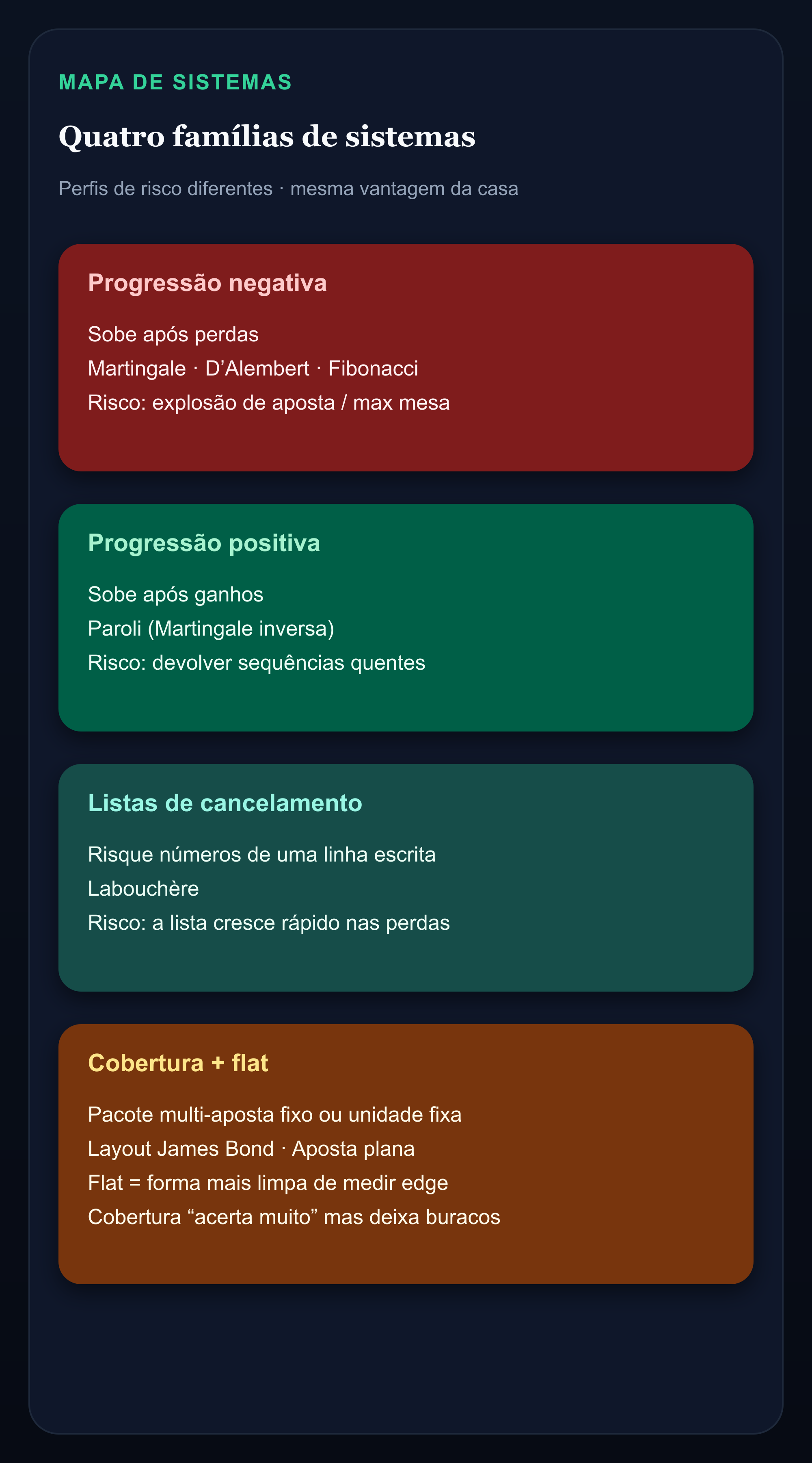 Infográfico de quatro famílias de sistemas de roleta: progressão negativa, progressão positiva, listas de cancelamento, cobertura e flat