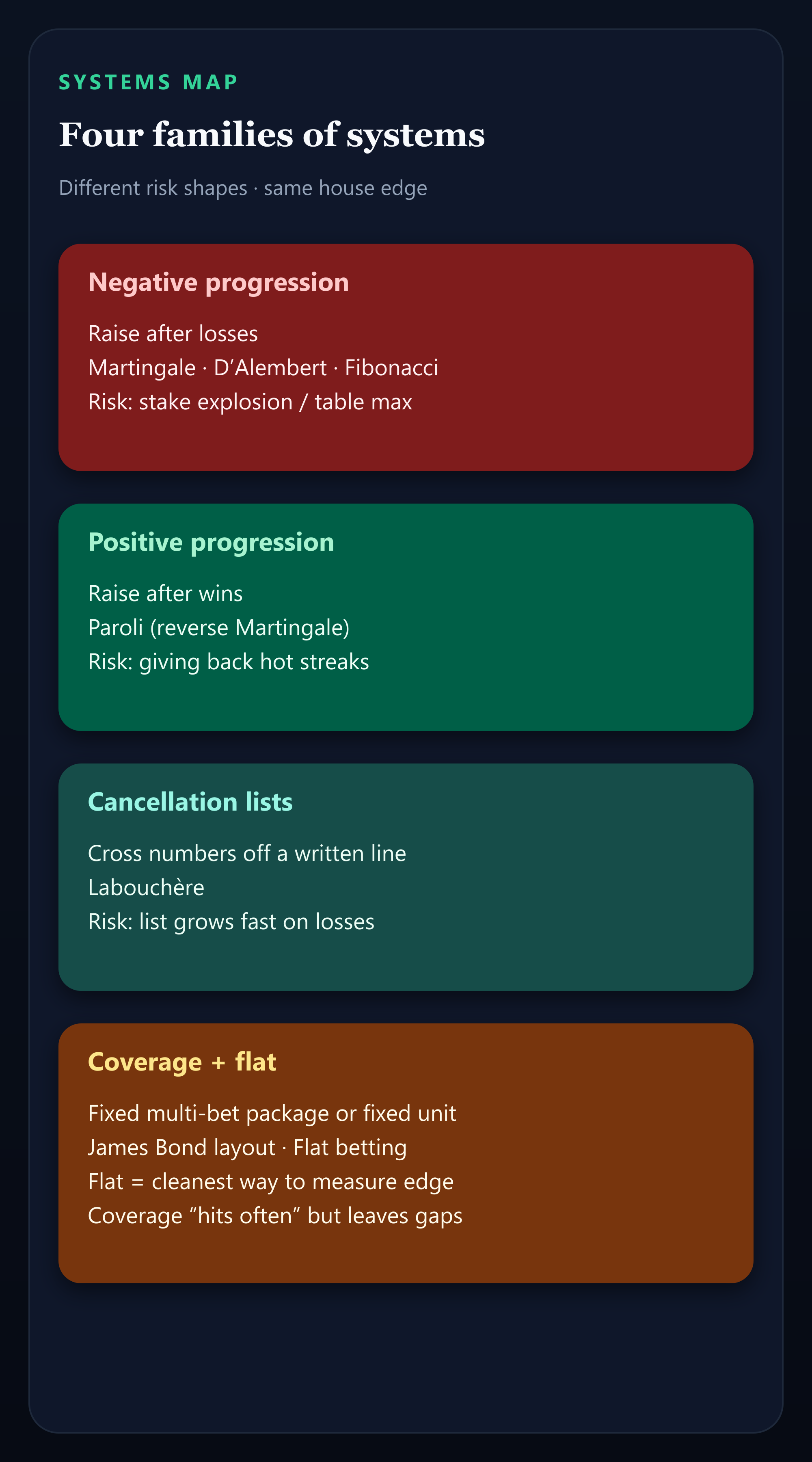 Infographic of four roulette system families: negative progression, positive progression, cancellation lists, coverage and flat