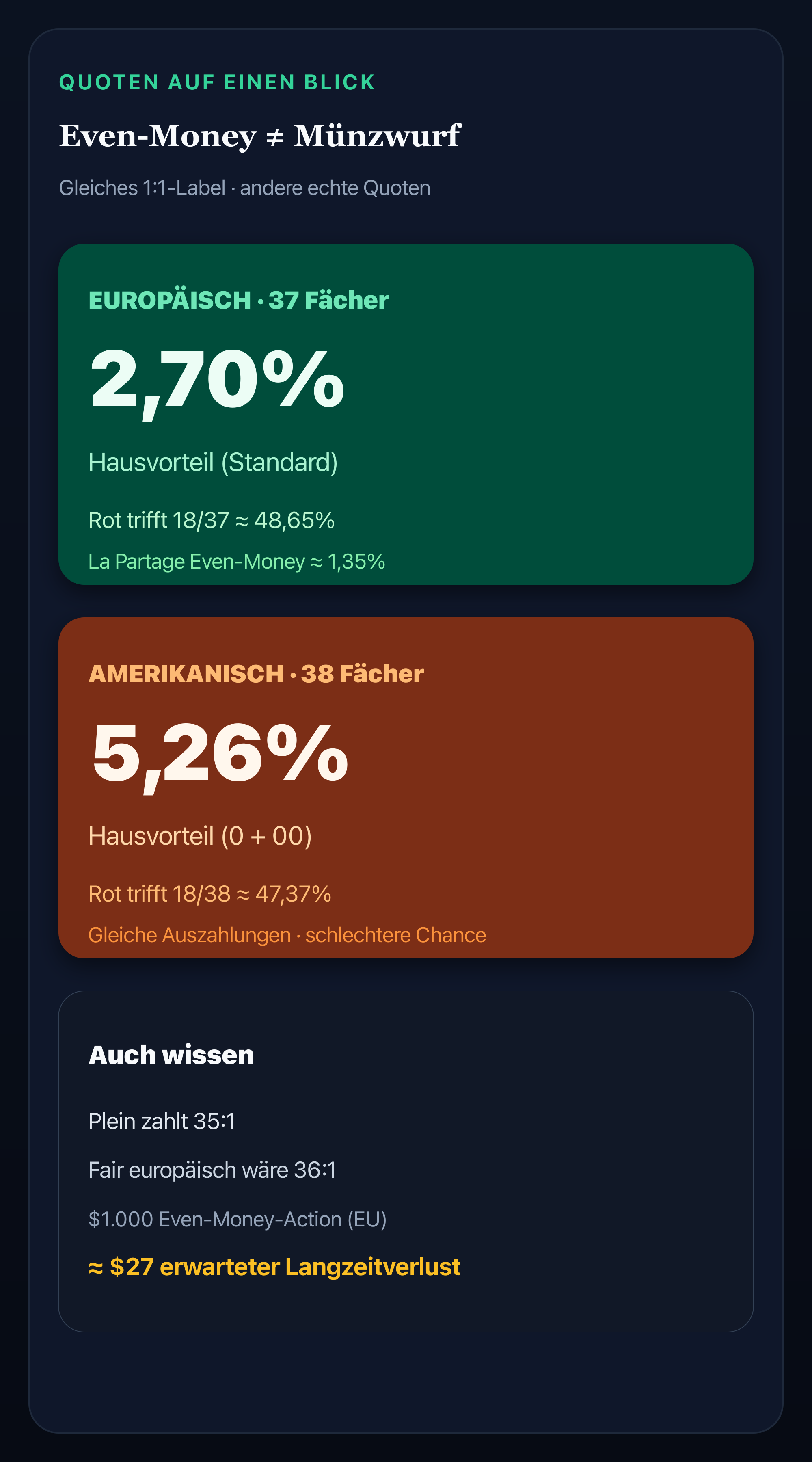 Infografik: European 2,70 % und American 5,26 % House Edge bei Even-Money-Wetten im Vergleich