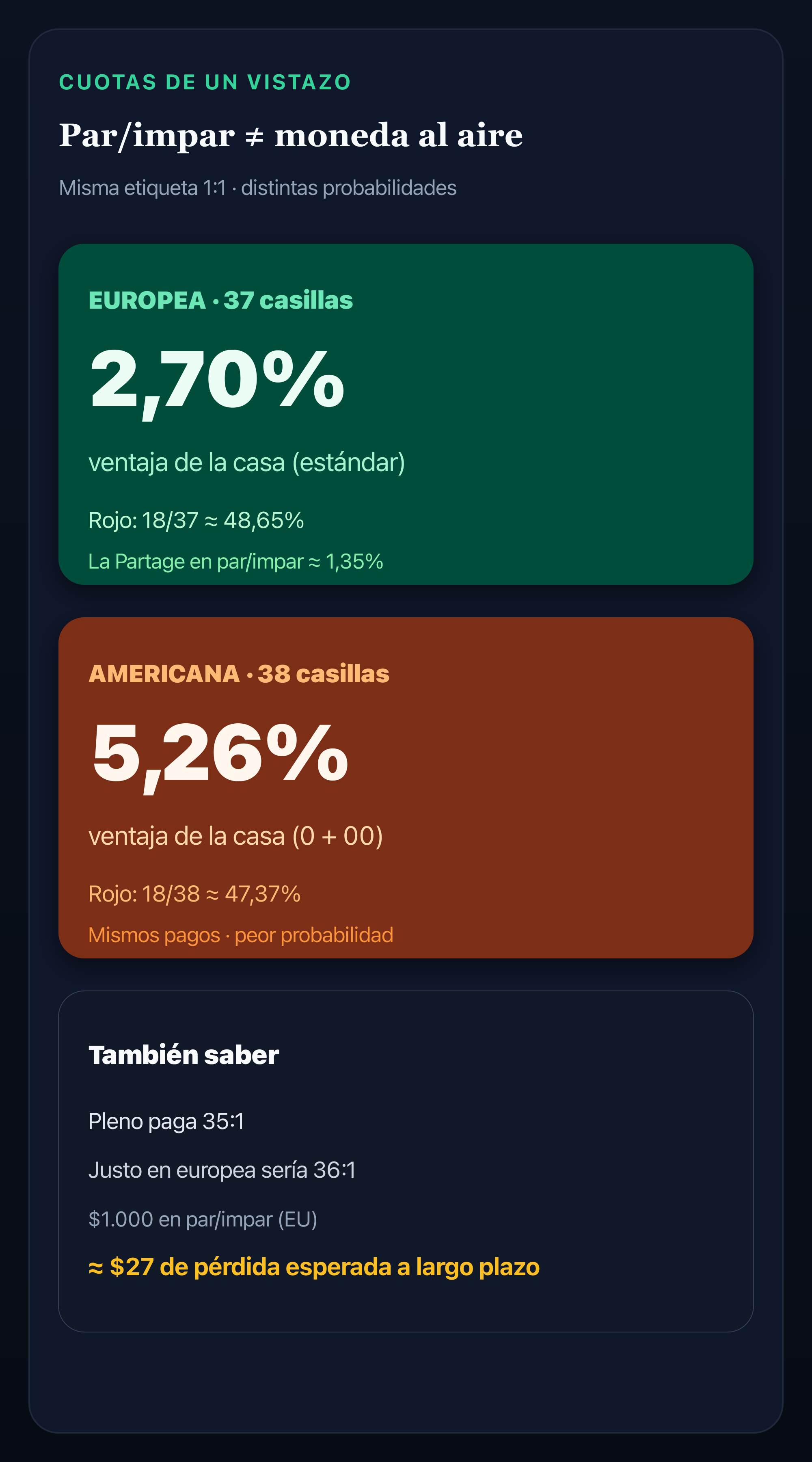 Infografía que compara la ventaja de la casa europea del 2,70 % y americana del 5,26 % en apuestas de dinero parejo