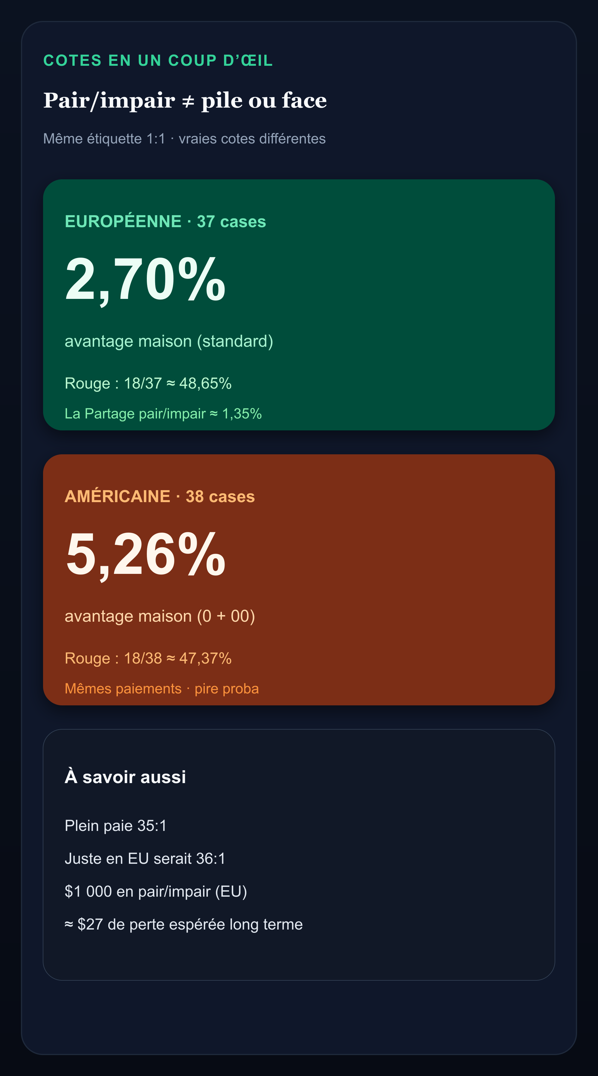 Infographie comparant l’avantage de la maison européen 2,70 % et américain 5,26 % sur les chances simples