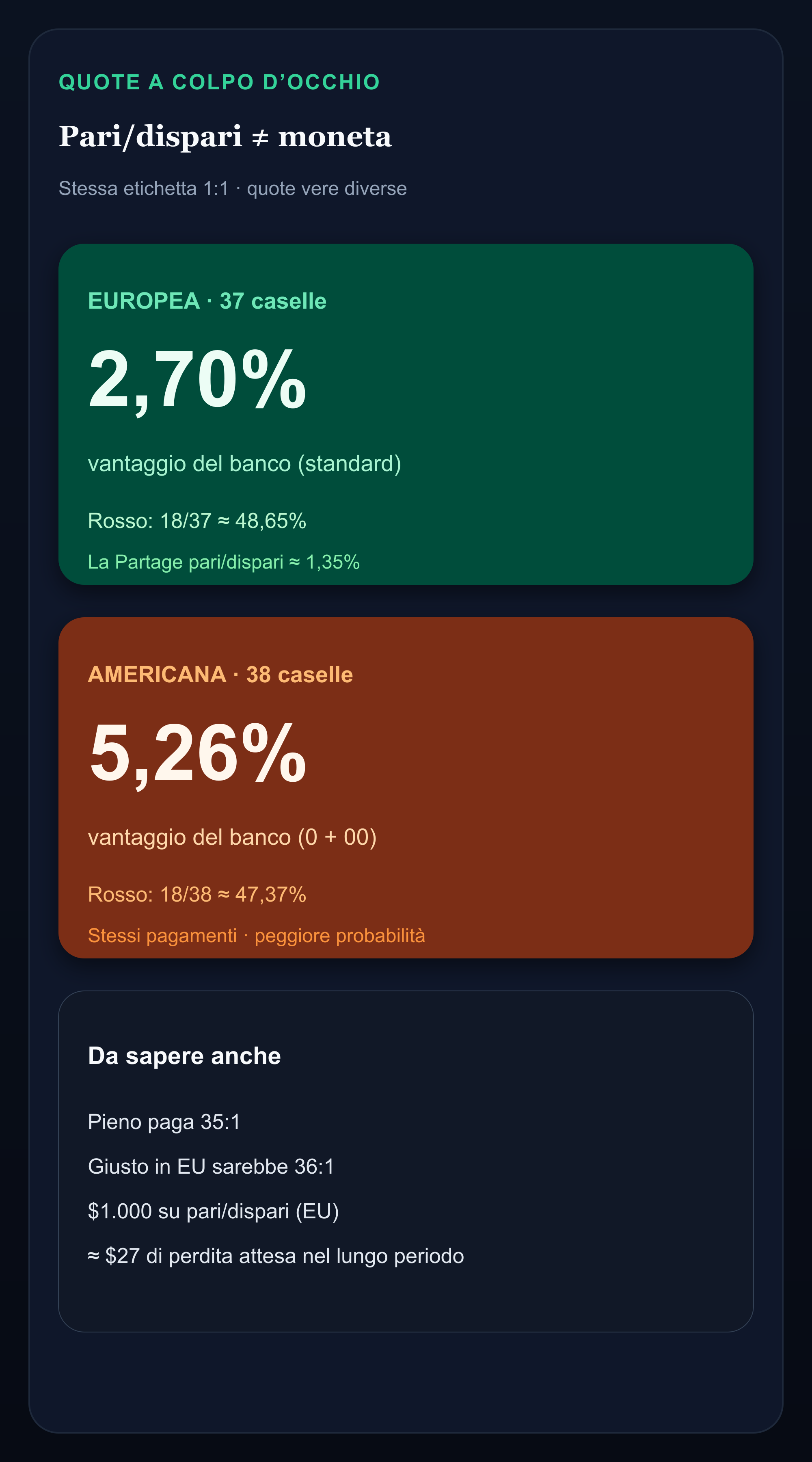Infografica che confronta il vantaggio della casa europeo 2,70% e americano 5,26% sulle scommesse a denaro pari
