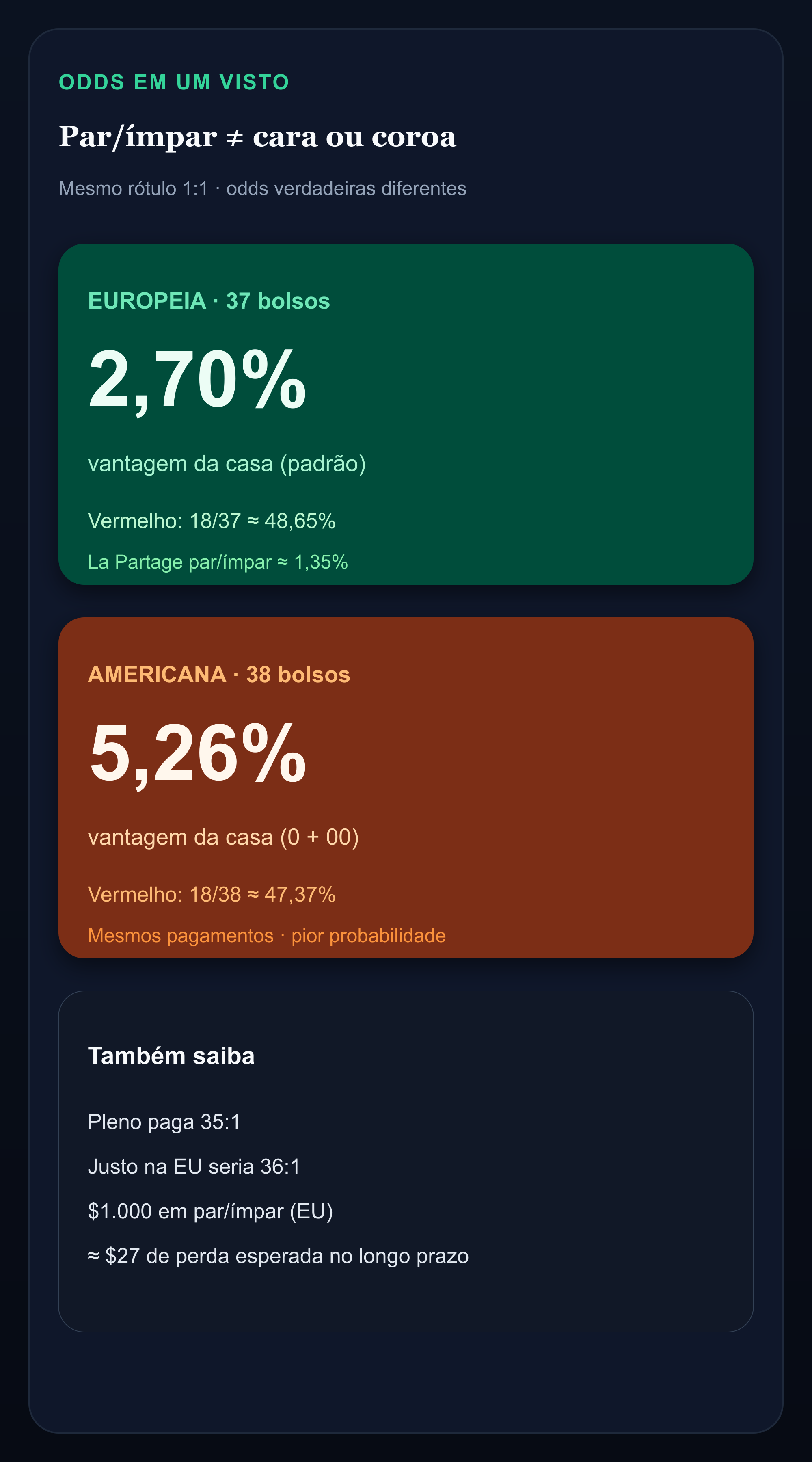 Infográfico comparando vantagem da casa europeia 2,70% e americana 5,26% em apostas de dinheiro igual