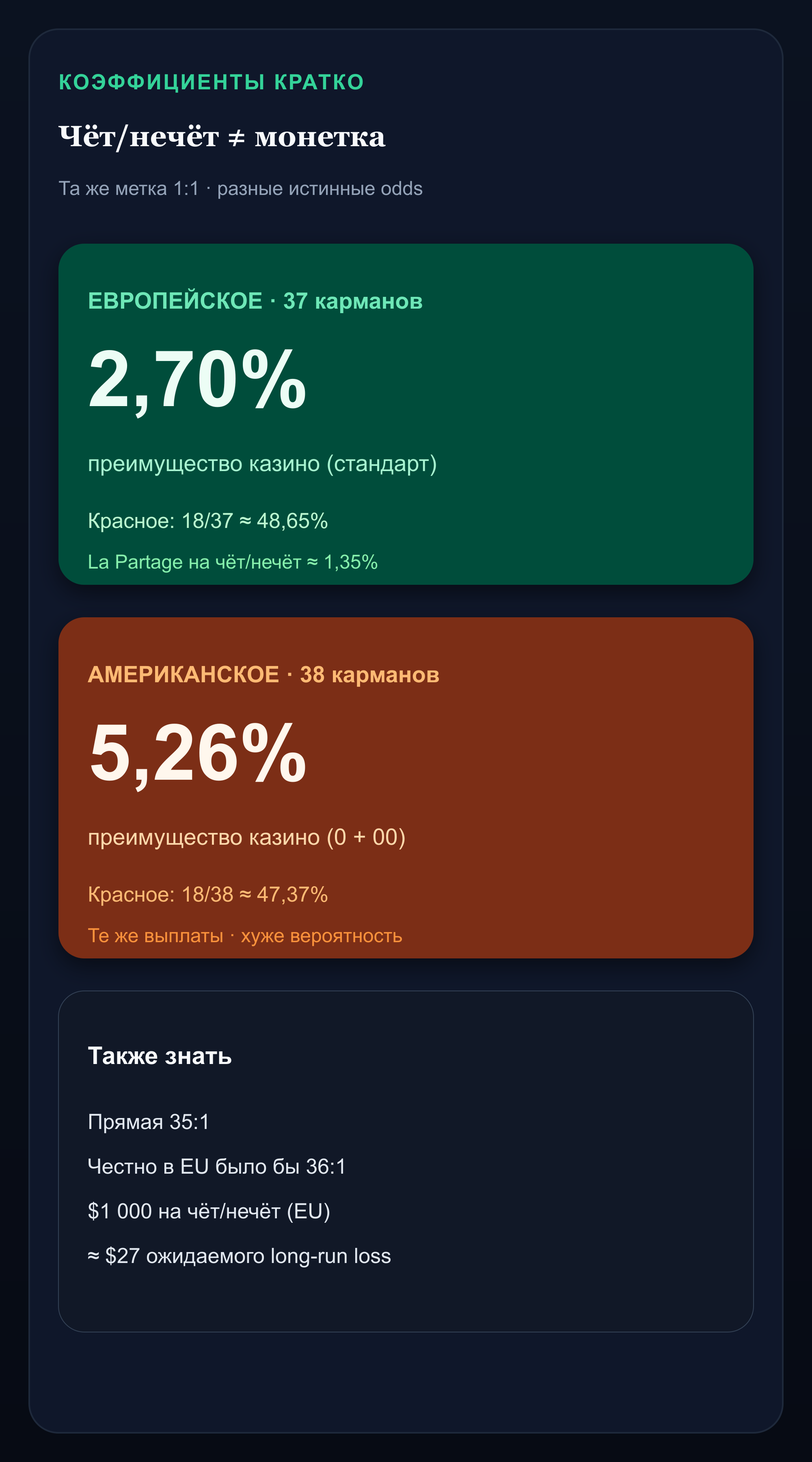 Инфографика: преимущество казино 2.70% в европейской и 5.26% в американской рулетке на равных шансах