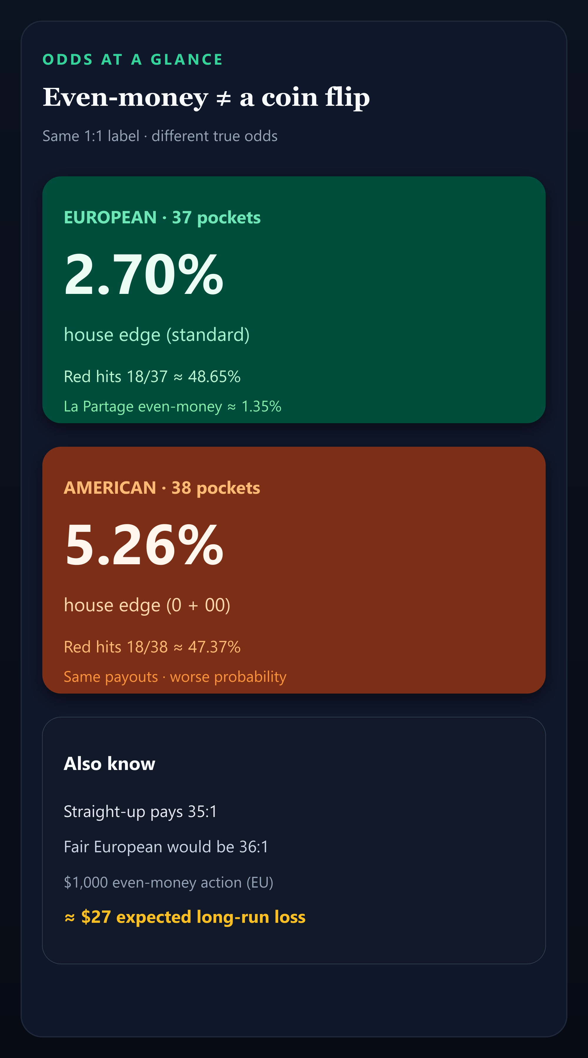 Infographic comparing European 2.70% and American 5.26% house edge on even-money bets